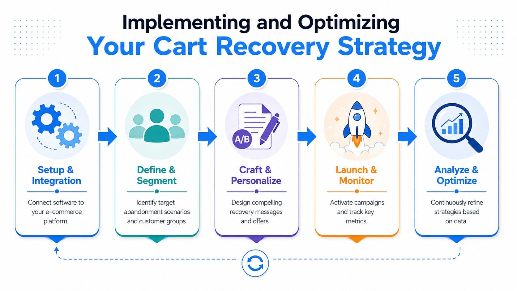 A five-step infographic showing the process of implementing and optimizing a professional cart recovery strategy.
