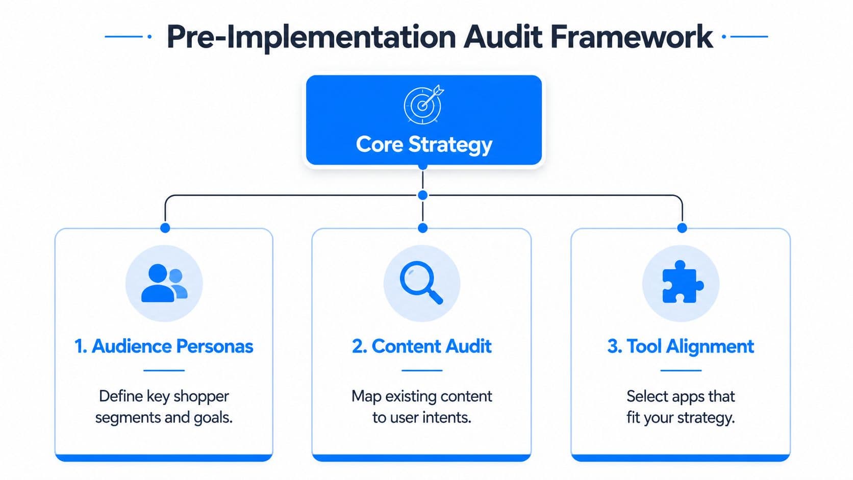 A diagram illustrating the Pre-Implementation Audit Framework with Core Strategy linked to three key steps.