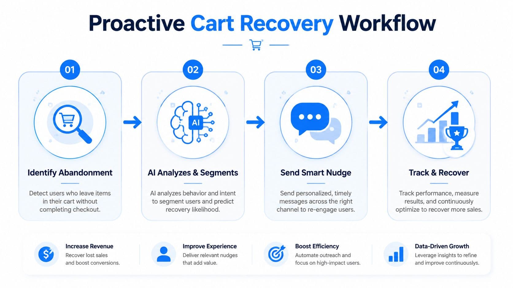 A diagram outlining a four-step proactive cart recovery workflow for ecommerce to boost conversion rates and revenue.