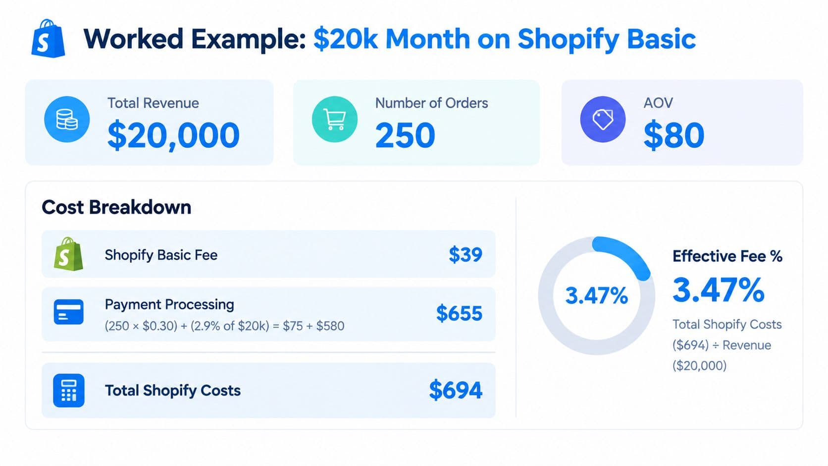 An infographic showing a Shopify Basic plan cost breakdown for a merchant with 20000 dollars monthly revenue.