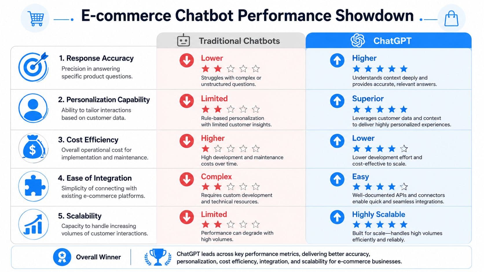 The E-commerce Performance Showdown