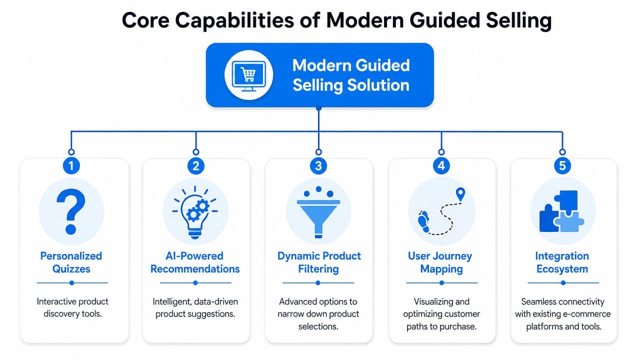 A diagram illustrating the five core capabilities of a modern guided selling solution for e-commerce.