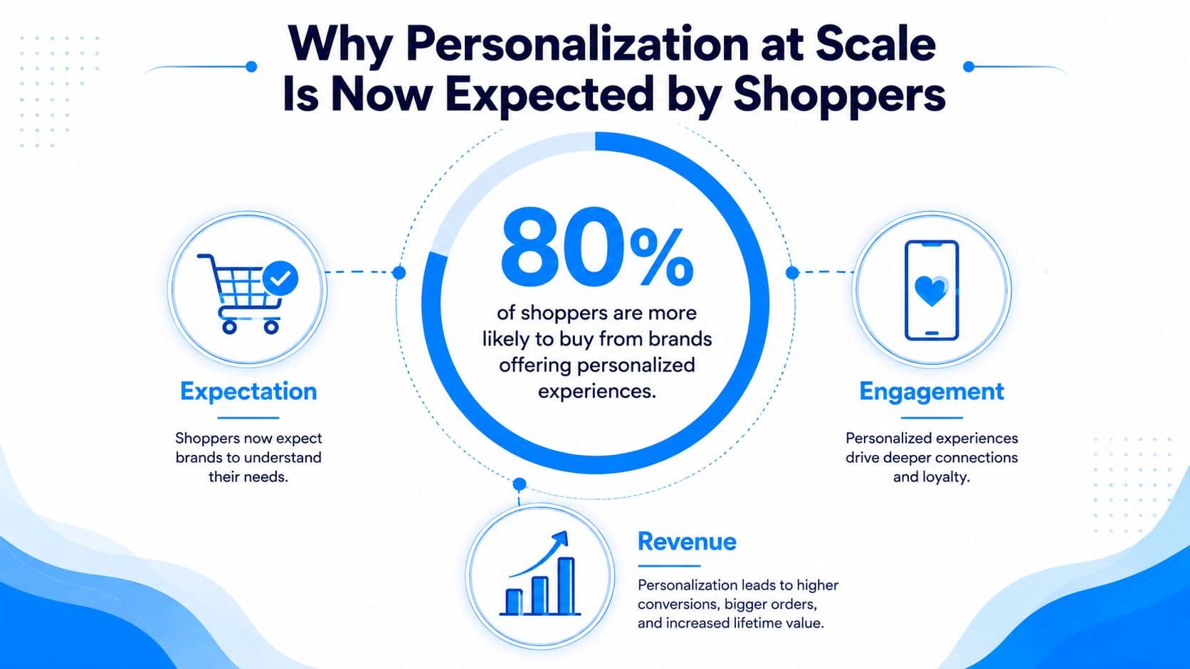 An infographic showing that 80% of shoppers are more likely to buy from brands offering personalized experiences.
