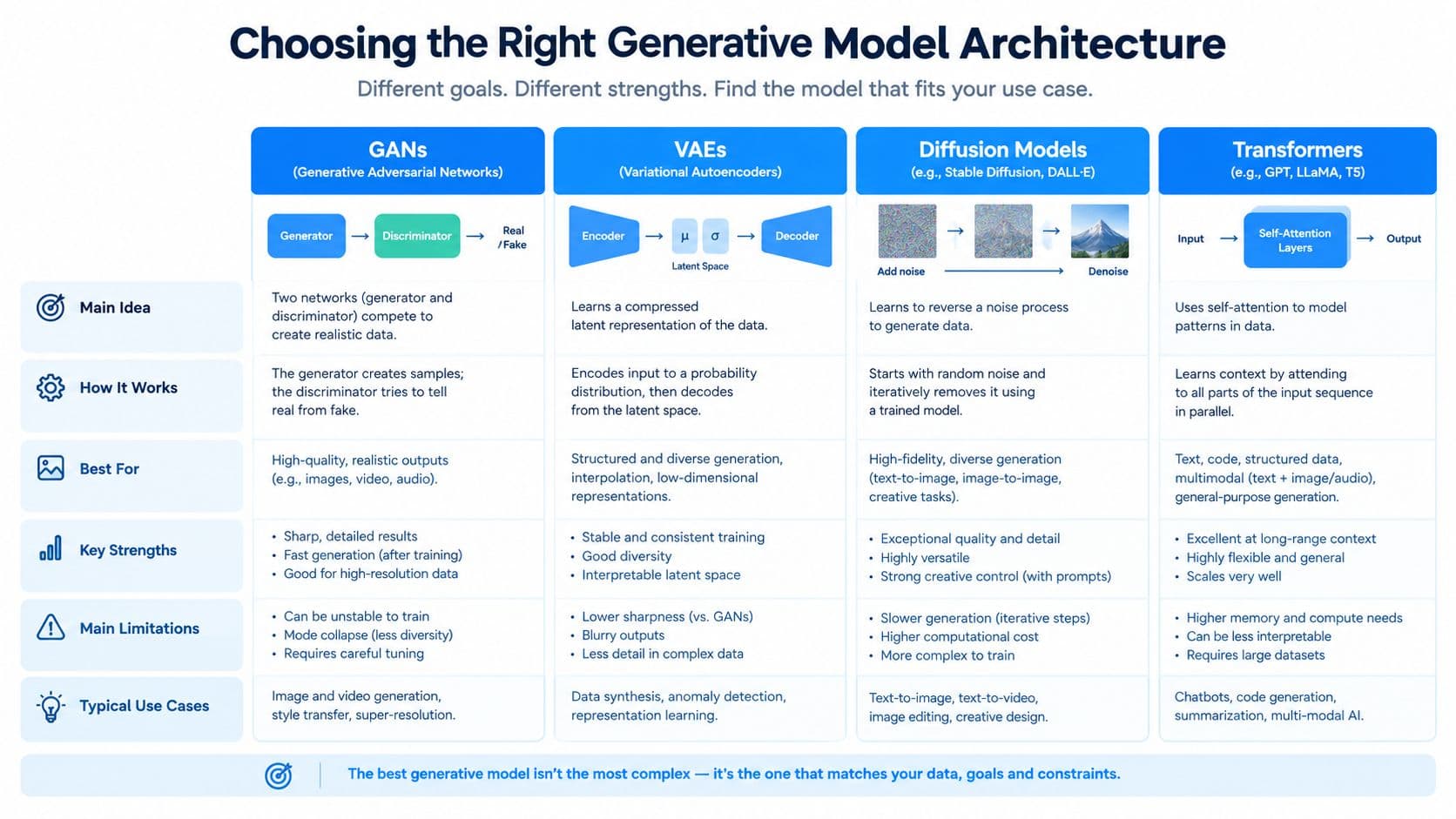 A comparison chart outlining the differences between GANs, VAEs, Diffusion Models, and Transformers for generative AI architecture.
