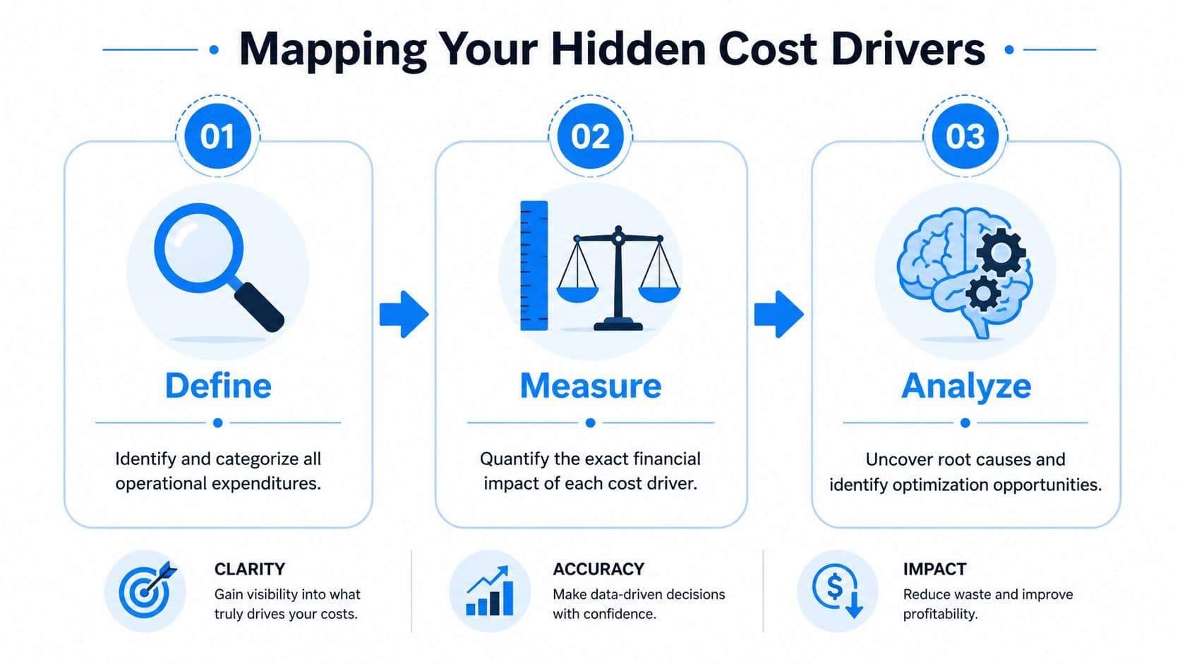 A diagram outlining a three-step process to identify, measure, and analyze hidden operational cost drivers for business.