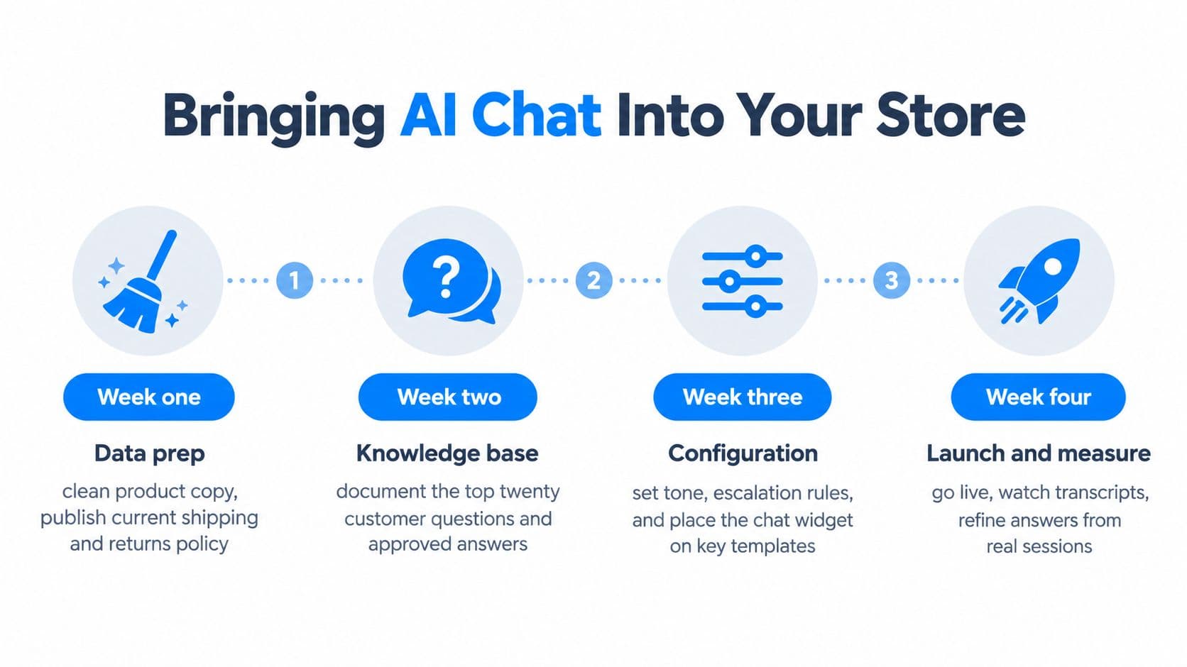 A four-week roadmap infographic for implementing AI chat in an e-commerce store including data prep and launch.