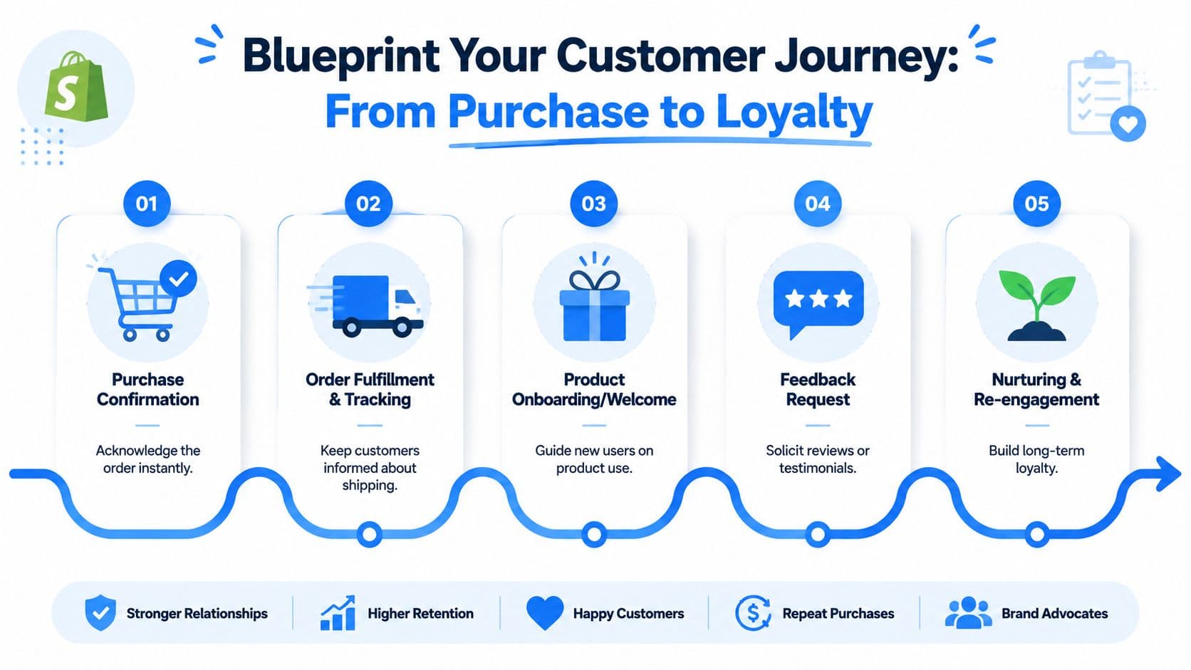 A flowchart infographic illustrating a five-step customer journey process from purchase confirmation to long-term loyalty and brand advocacy.