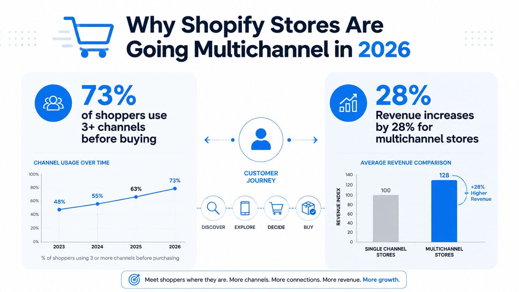 An infographic titled Why Shopify Stores Are Going Multichannel in 2026, showing shopper channel usage and revenue growth.