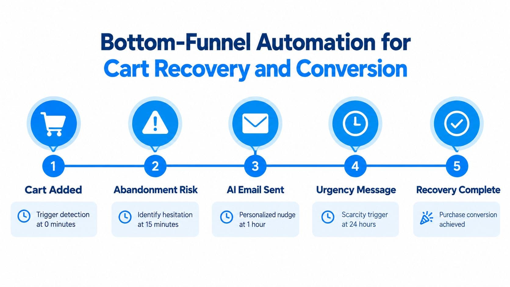 An infographic showing a five-step bottom-funnel automation process for cart recovery and increasing online sales conversions.