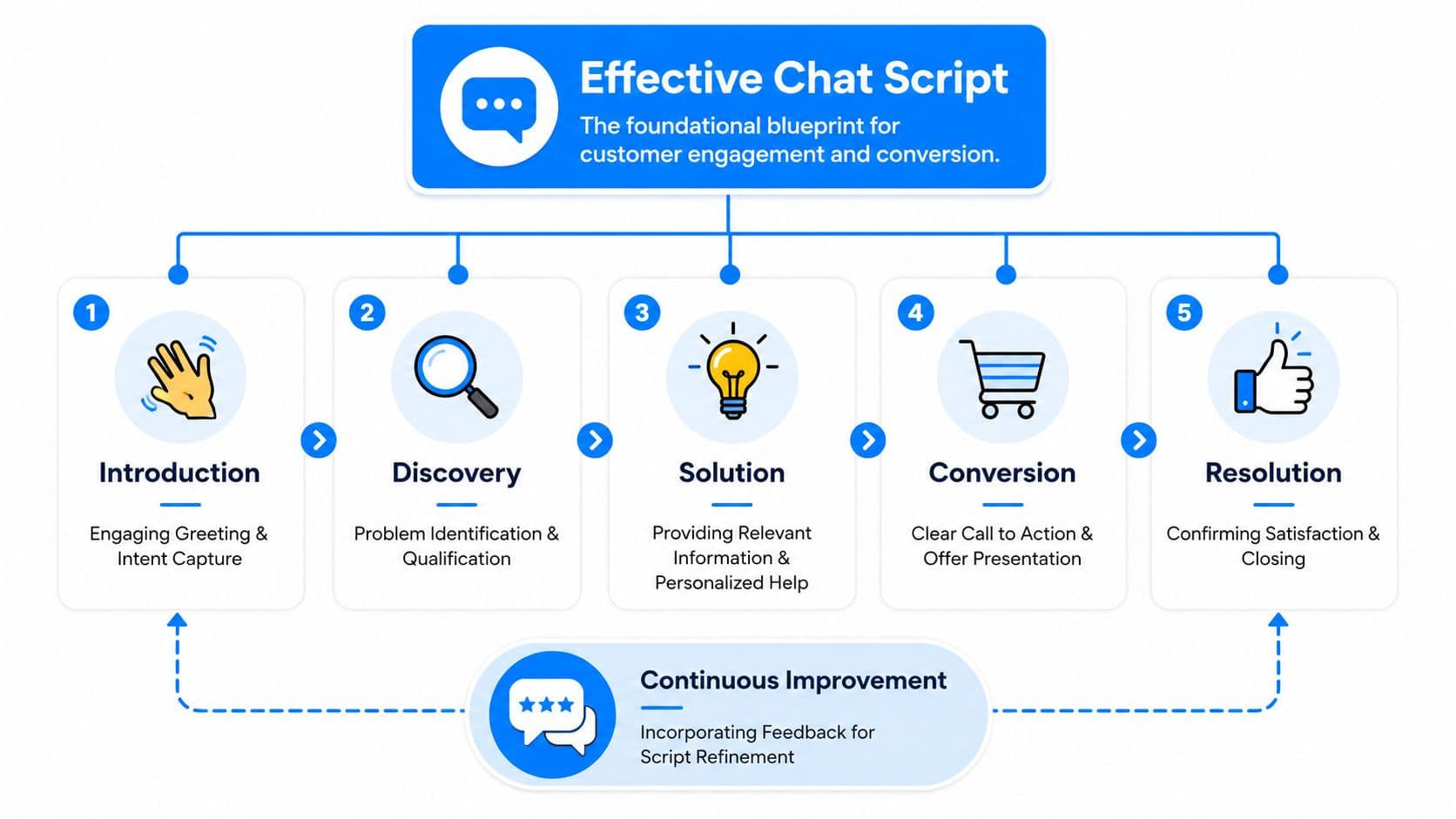 A diagram illustrating the five stages of an effective customer service chat script from introduction to resolution.