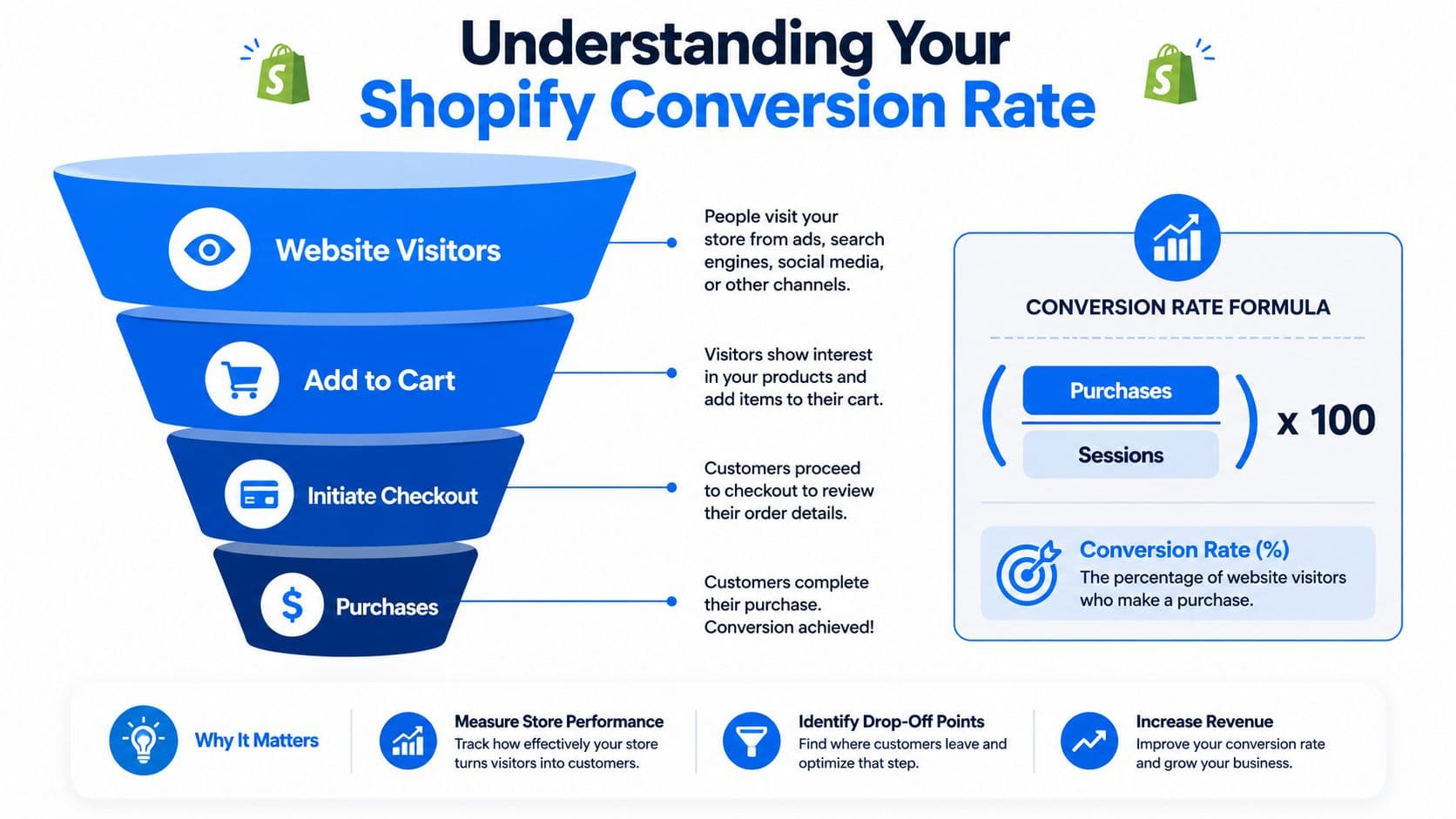A funnel infographic explaining the Shopify conversion rate process from website visitor to completed customer purchase.