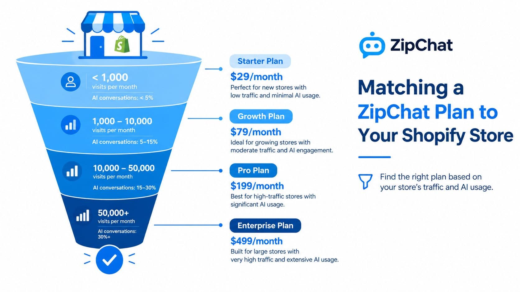 A visual guide illustrating different ZipChat pricing plans for Shopify stores based on monthly traffic and AI usage.