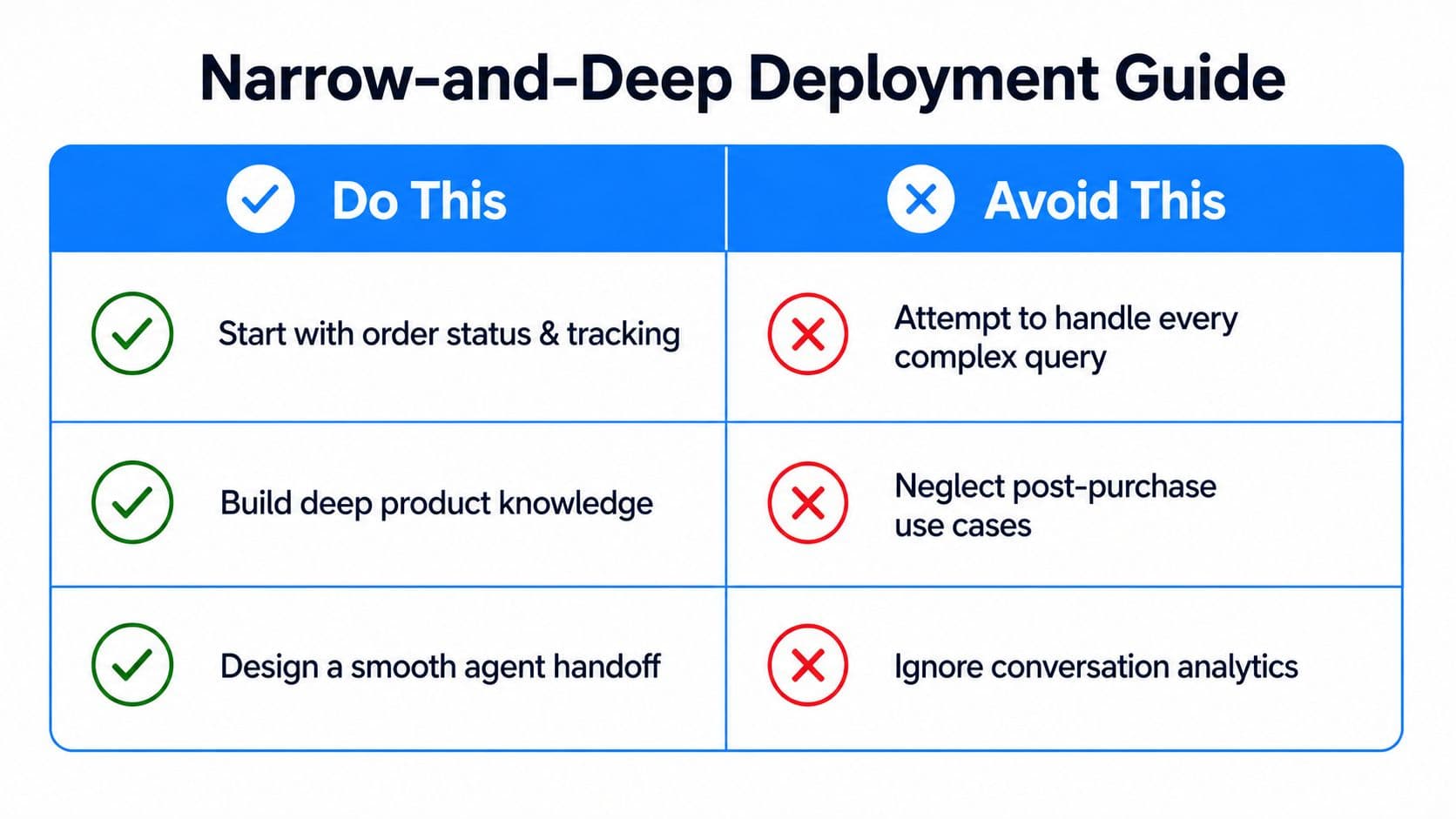 A deployment guide chart showing recommended practices for building narrow and deep conversational AI systems for ecommerce.