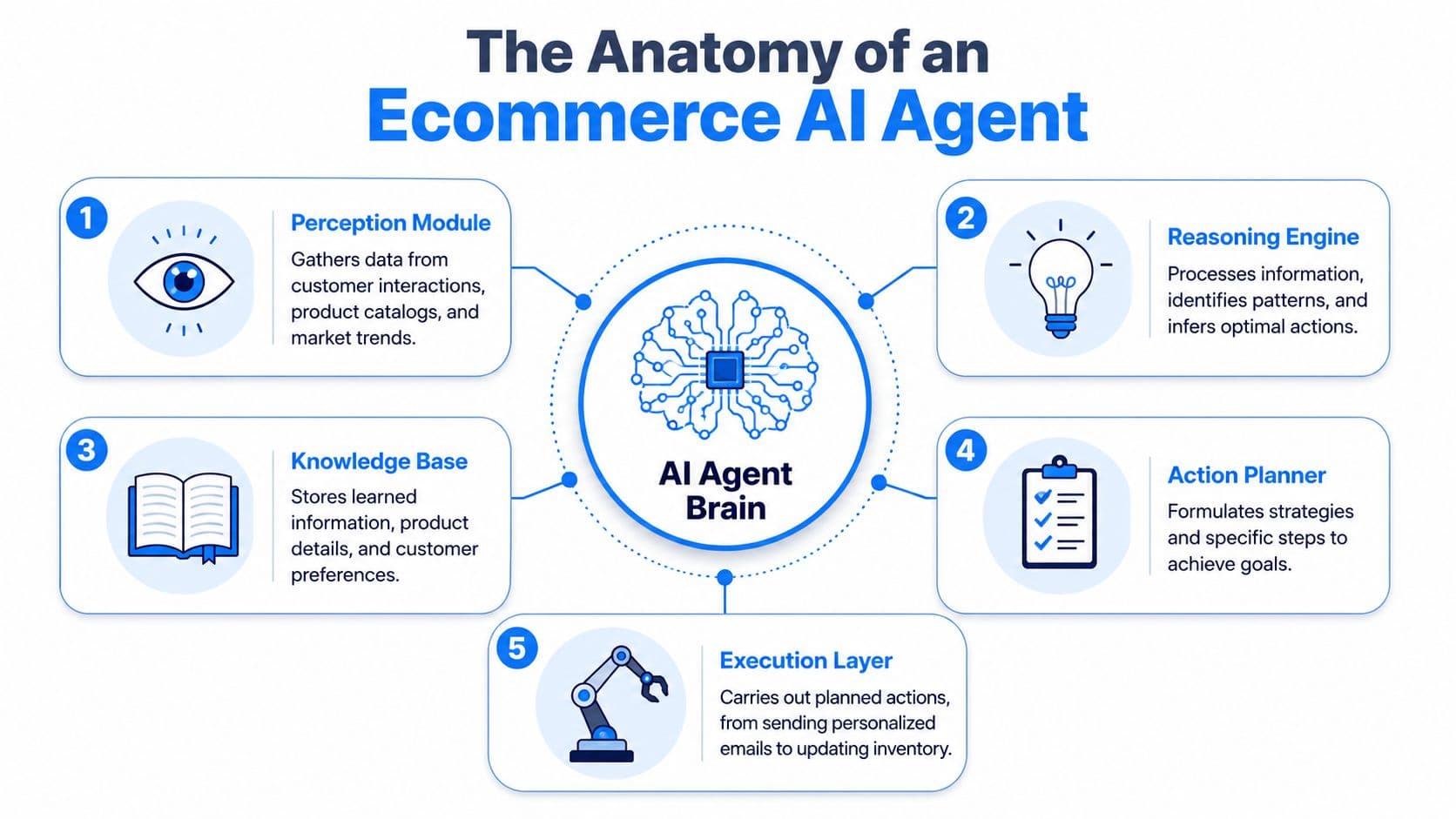 A diagram illustrating the anatomy of an ecommerce AI agent including its core components and central brain.