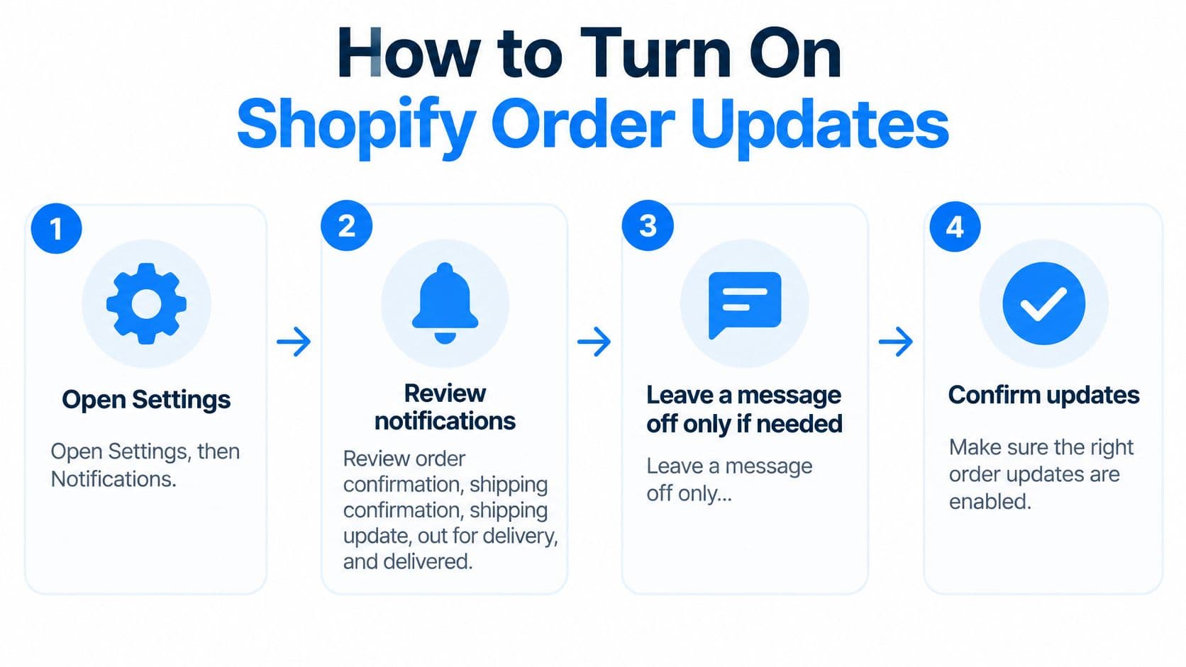 A four-step infographic illustrating how to enable and manage order updates within the Shopify settings menu.