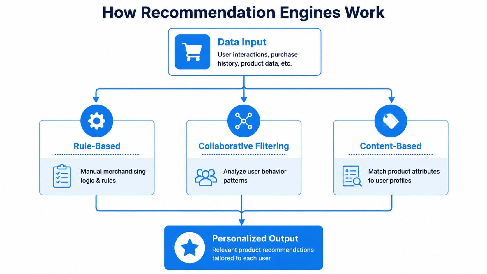 A flowchart diagram explaining how recommendation engines process data to create personalized product suggestions for users.