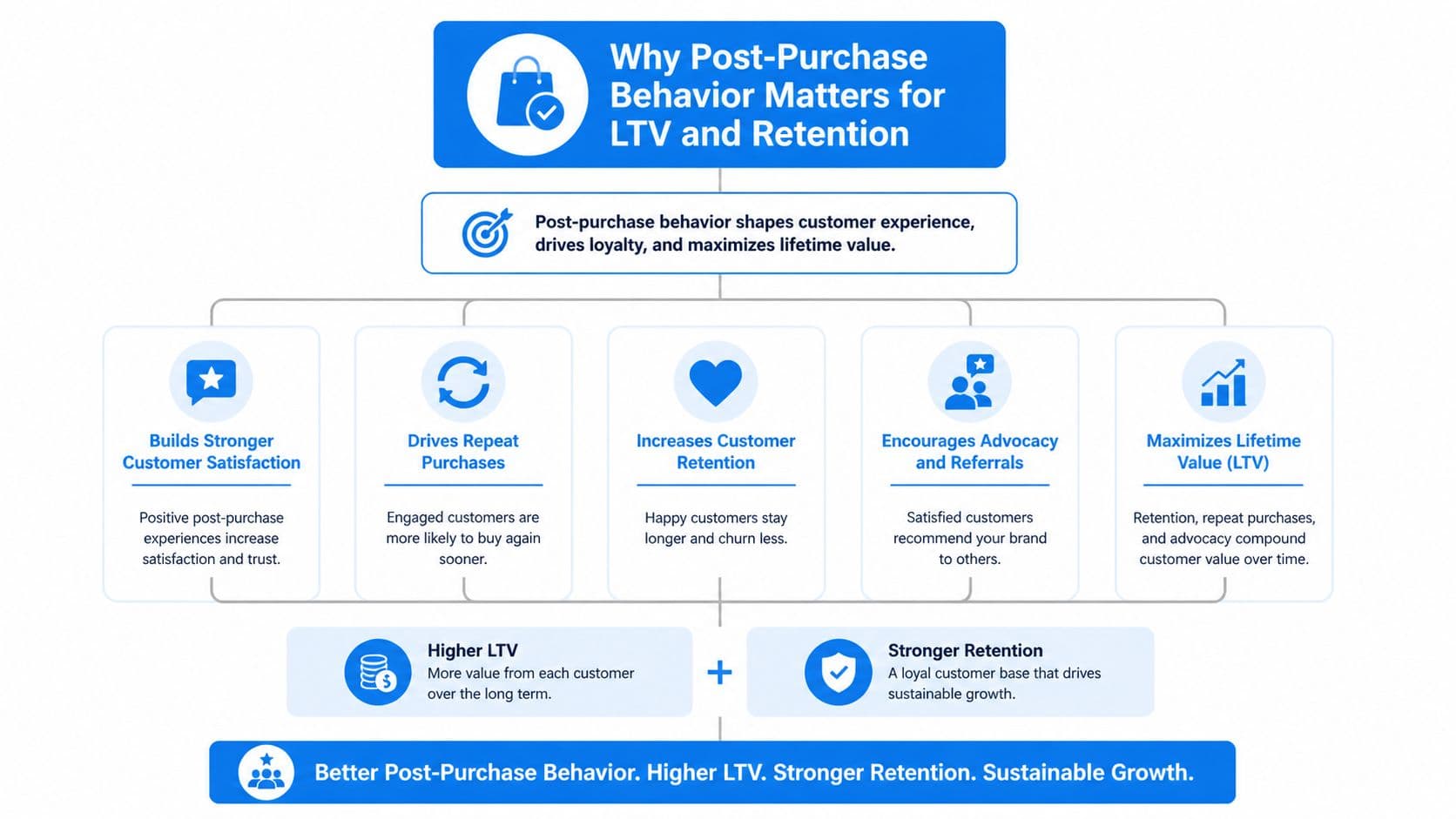 A flowchart explaining how positive post-purchase behavior drives higher customer lifetime value, retention, and business growth.