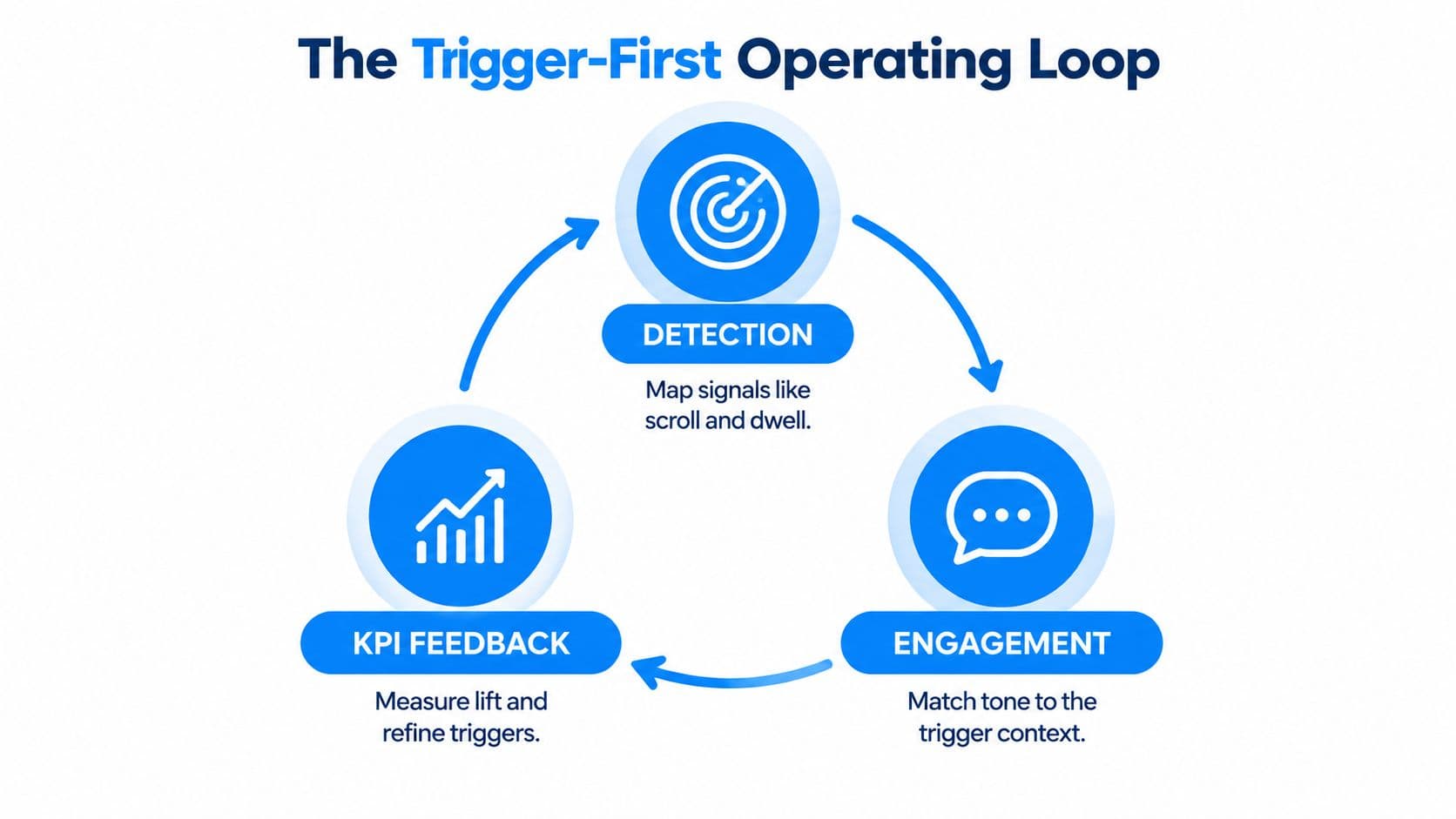 A circular diagram illustrating The Trigger-First Operating Loop with three steps: Detection, Engagement, and KPI Feedback.