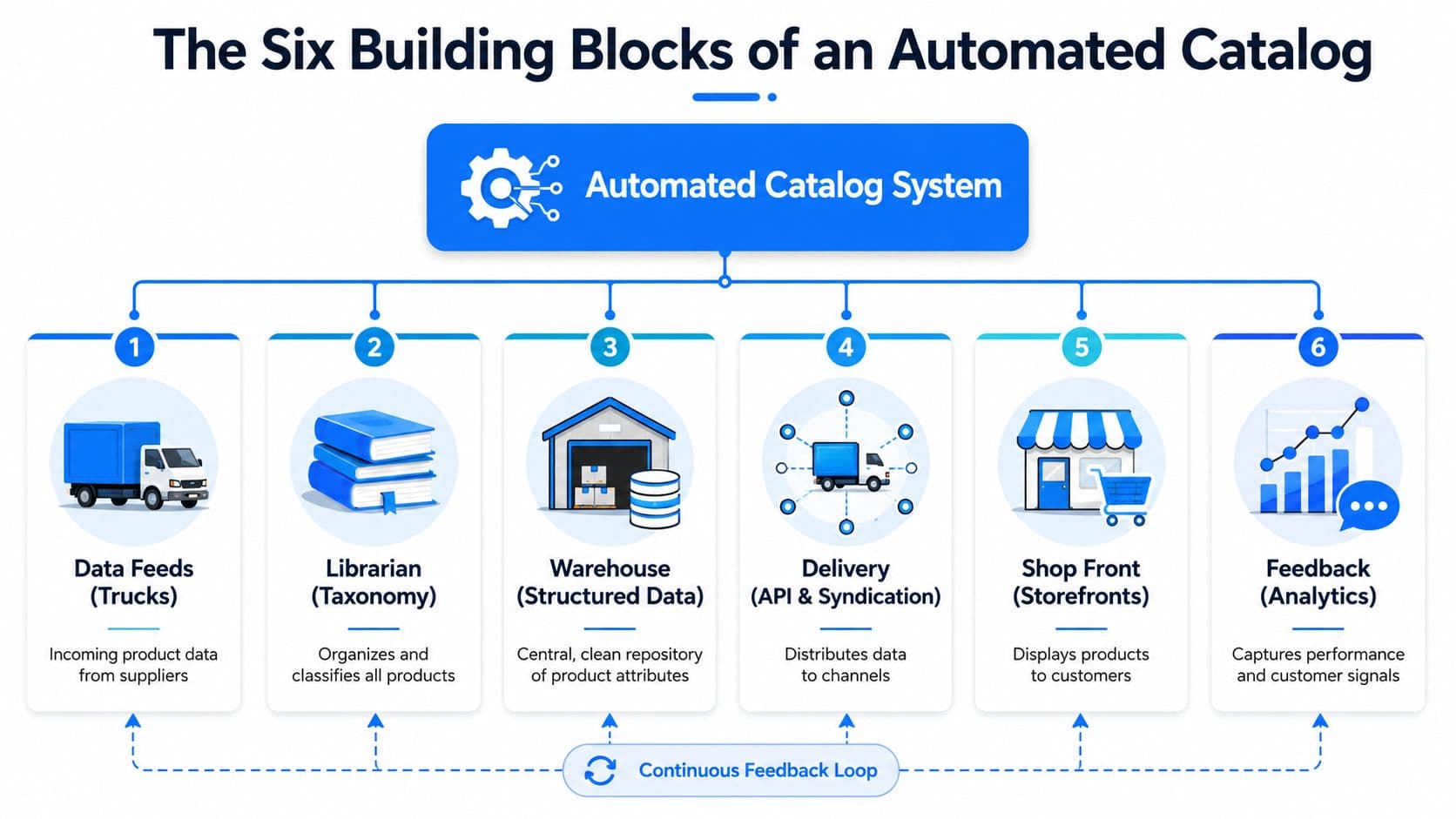 A diagram outlining the six essential building blocks of an automated catalog system for product management.