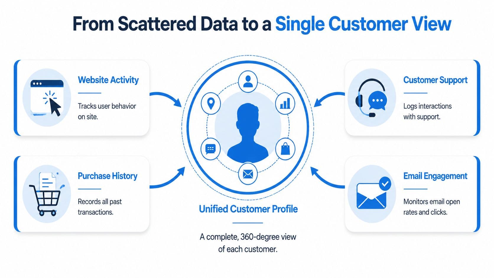 A diagram illustrating how scattered data sources integrate into a centralized unified customer profile for analytics.