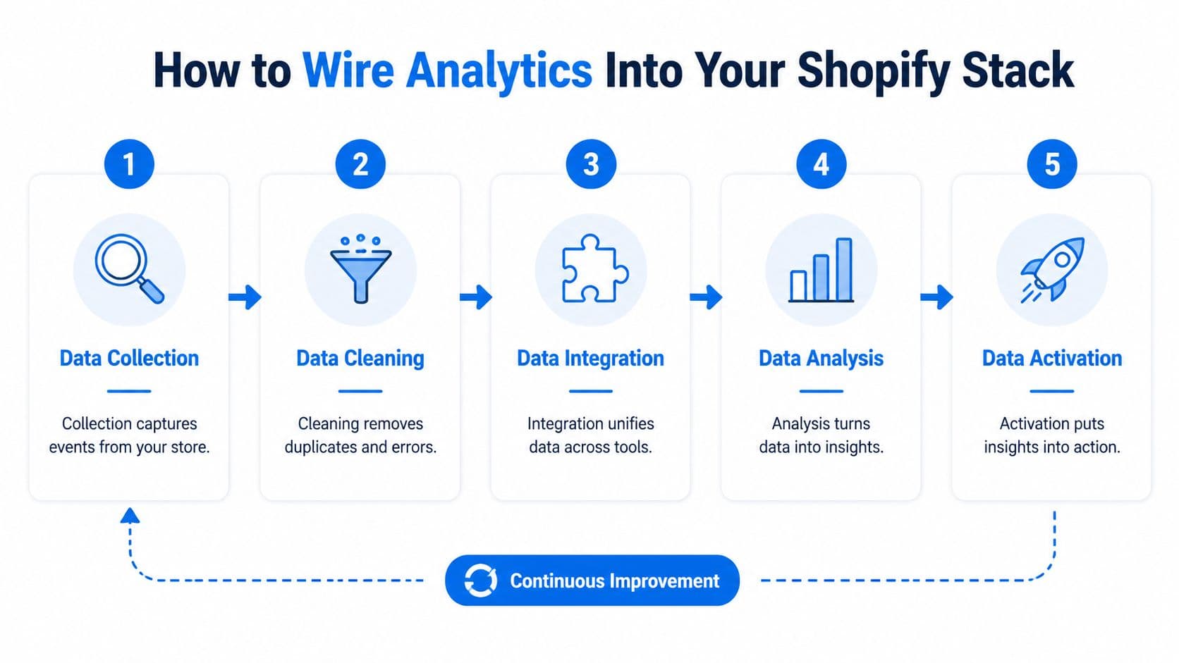 A five-step diagram showing the process of wiring data analytics into a Shopify ecommerce store stack.