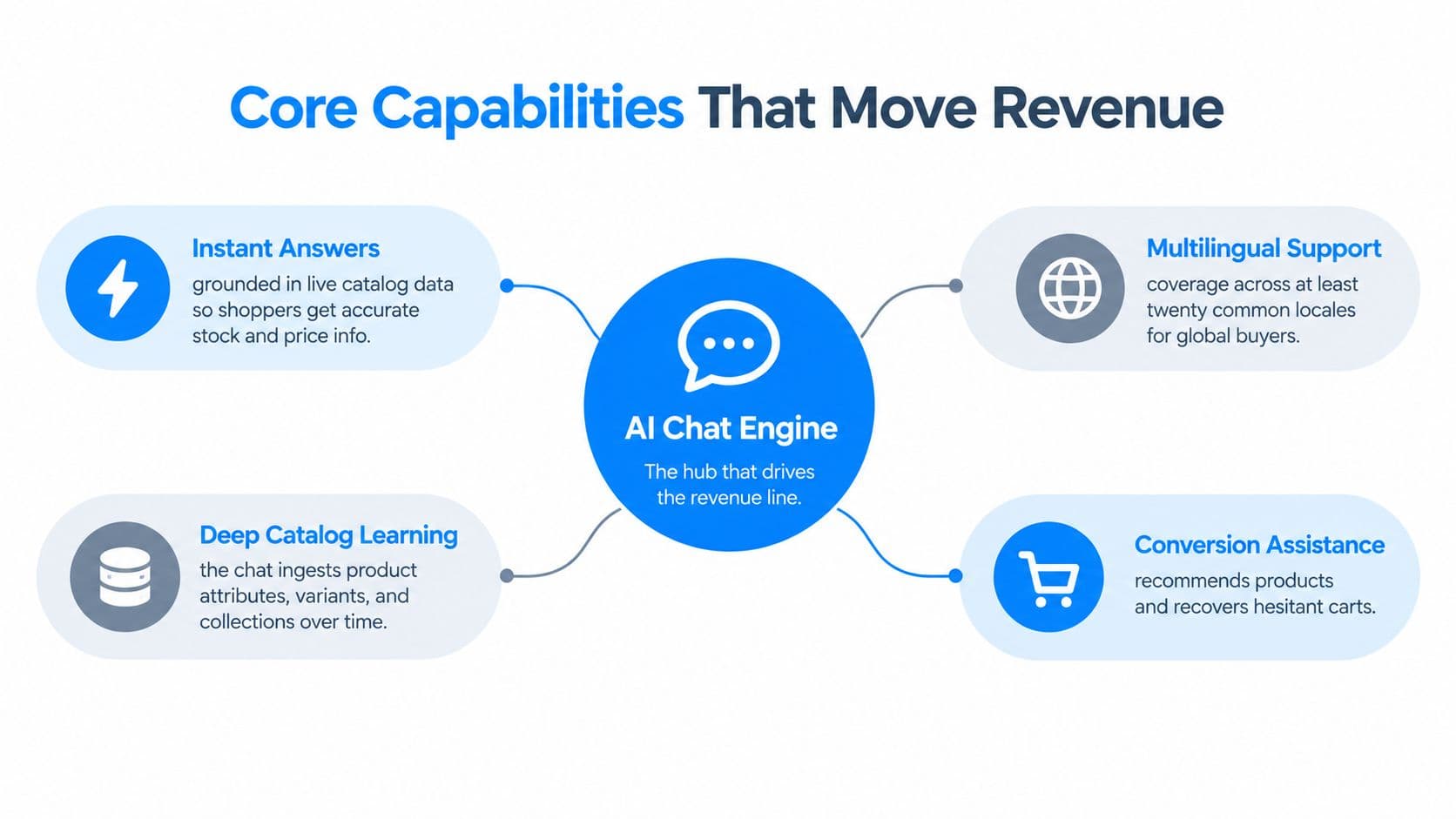 A diagram illustrating the core capabilities of an AI Chat Engine for driving e-commerce revenue growth.