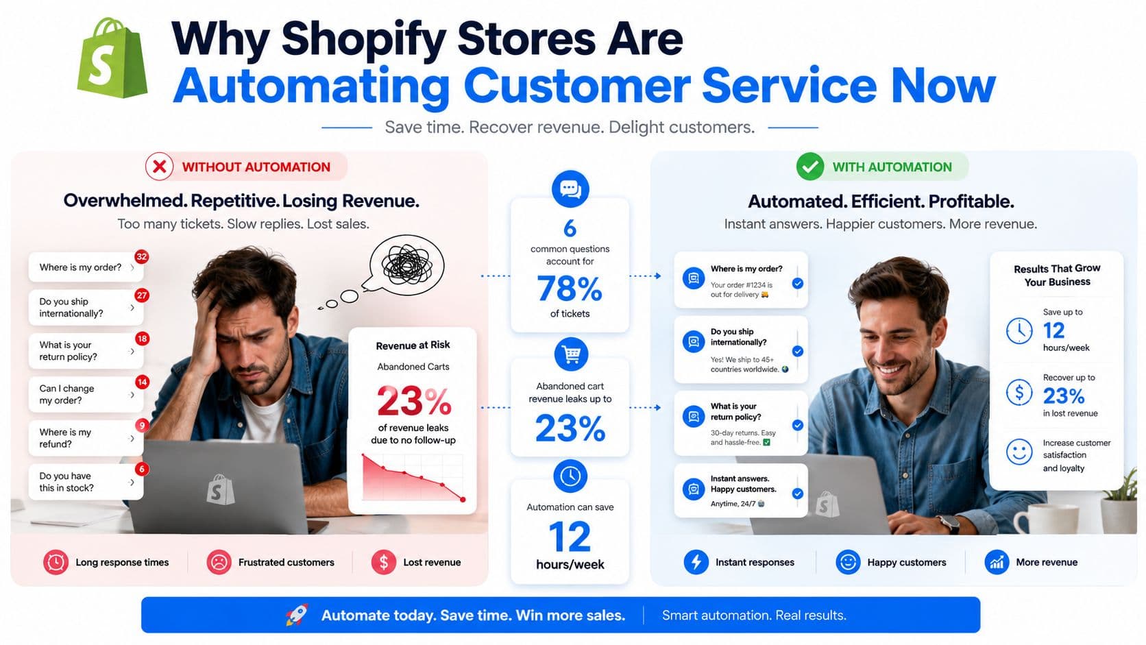An infographic comparing the struggles of manual customer service versus the benefits of automated Shopify customer support.