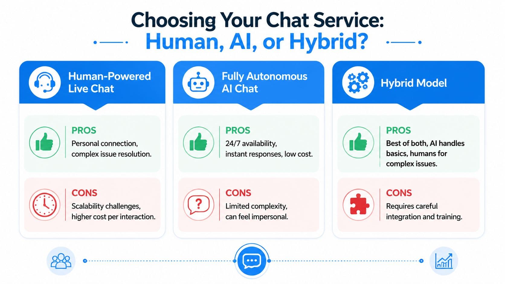 A comparison chart showing the pros and cons of using human, AI, or hybrid chat services.