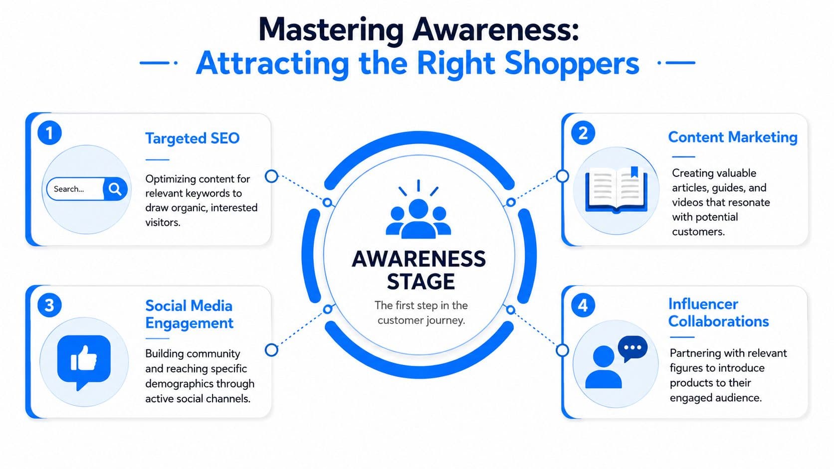 A diagram illustrating four key strategies for mastering the awareness stage in the customer journey.