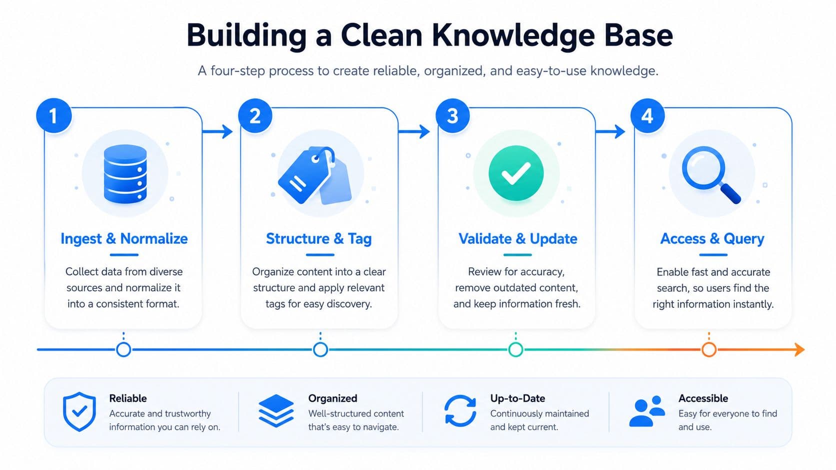 A four-step infographic illustrating how to build a clean knowledge base through ingestion, organization, validation, and access.