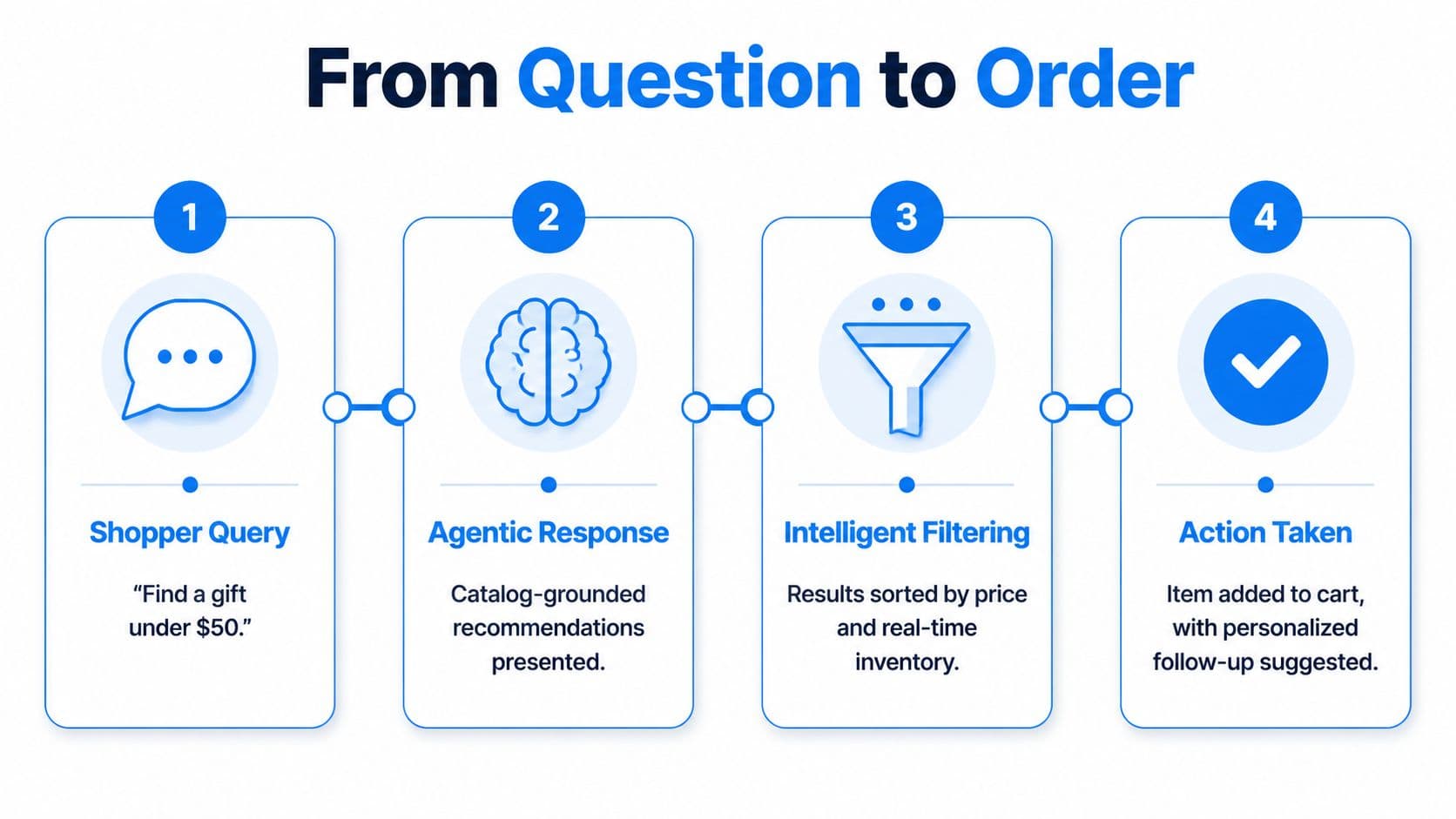 A four-step infographic diagram titled From Question to Order illustrating an AI-driven e-commerce customer journey process.