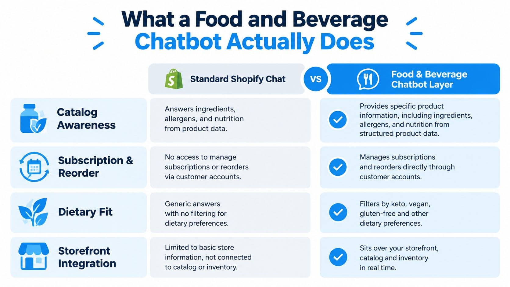 A comparison chart showing features of a standard Shopify chat versus a specialized food and beverage chatbot layer.
