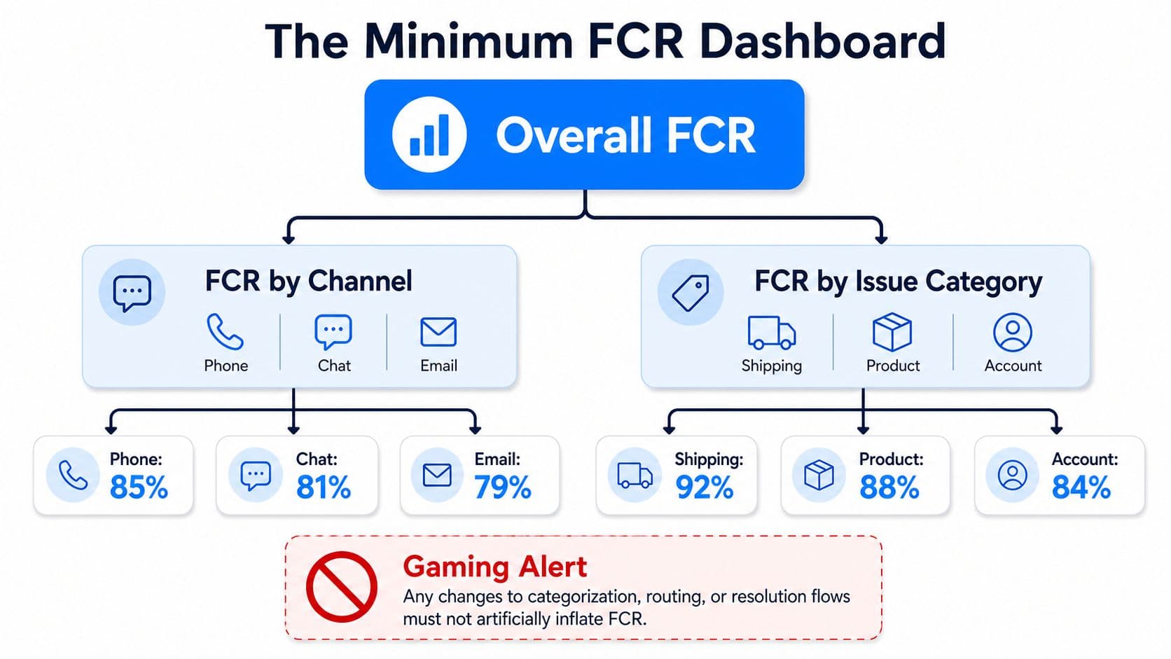 A dashboard diagram illustrating First Contact Resolution metrics segmented by communication channel and issue category.