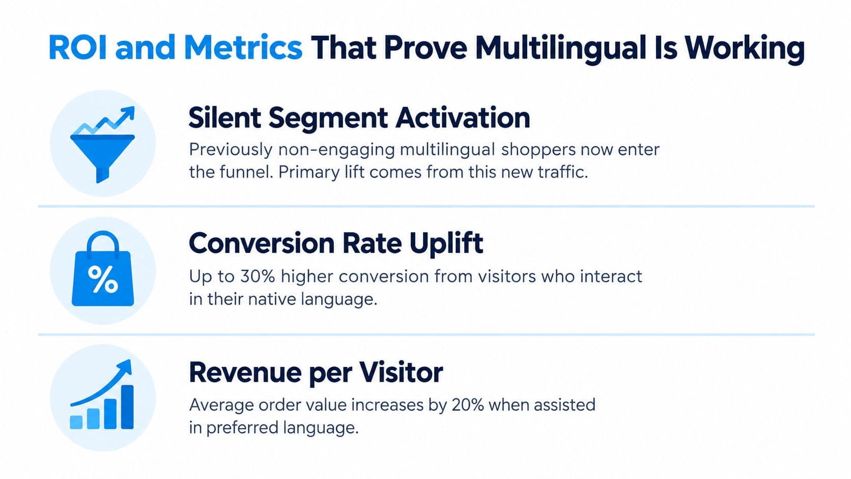 A graphic titled ROI and Metrics illustrating how a multilingual strategy improves business results for shoppers.