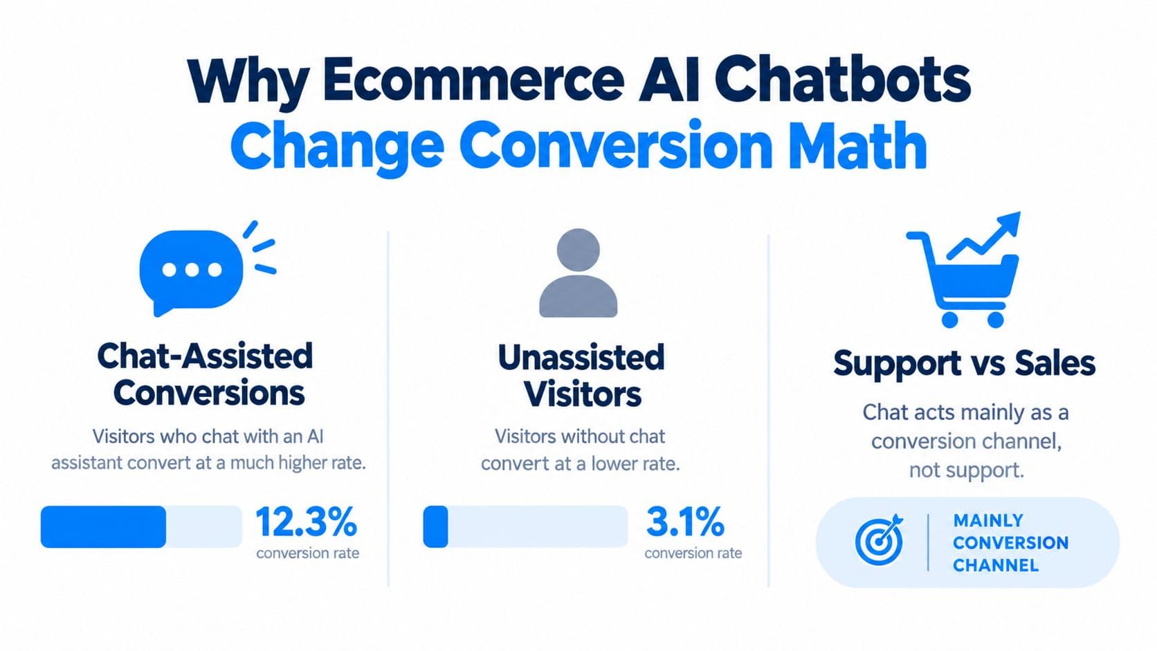A graphic showing that AI chatbot-assisted visitors achieve a 12.3% conversion rate compared to 3.1% for unassisted visitors.
