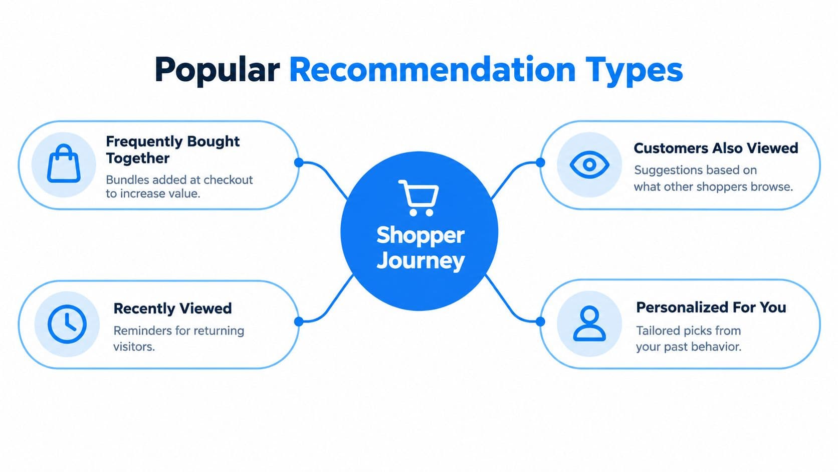 A diagram illustrating four popular types of e-commerce product recommendations centered around the customer shopper journey.