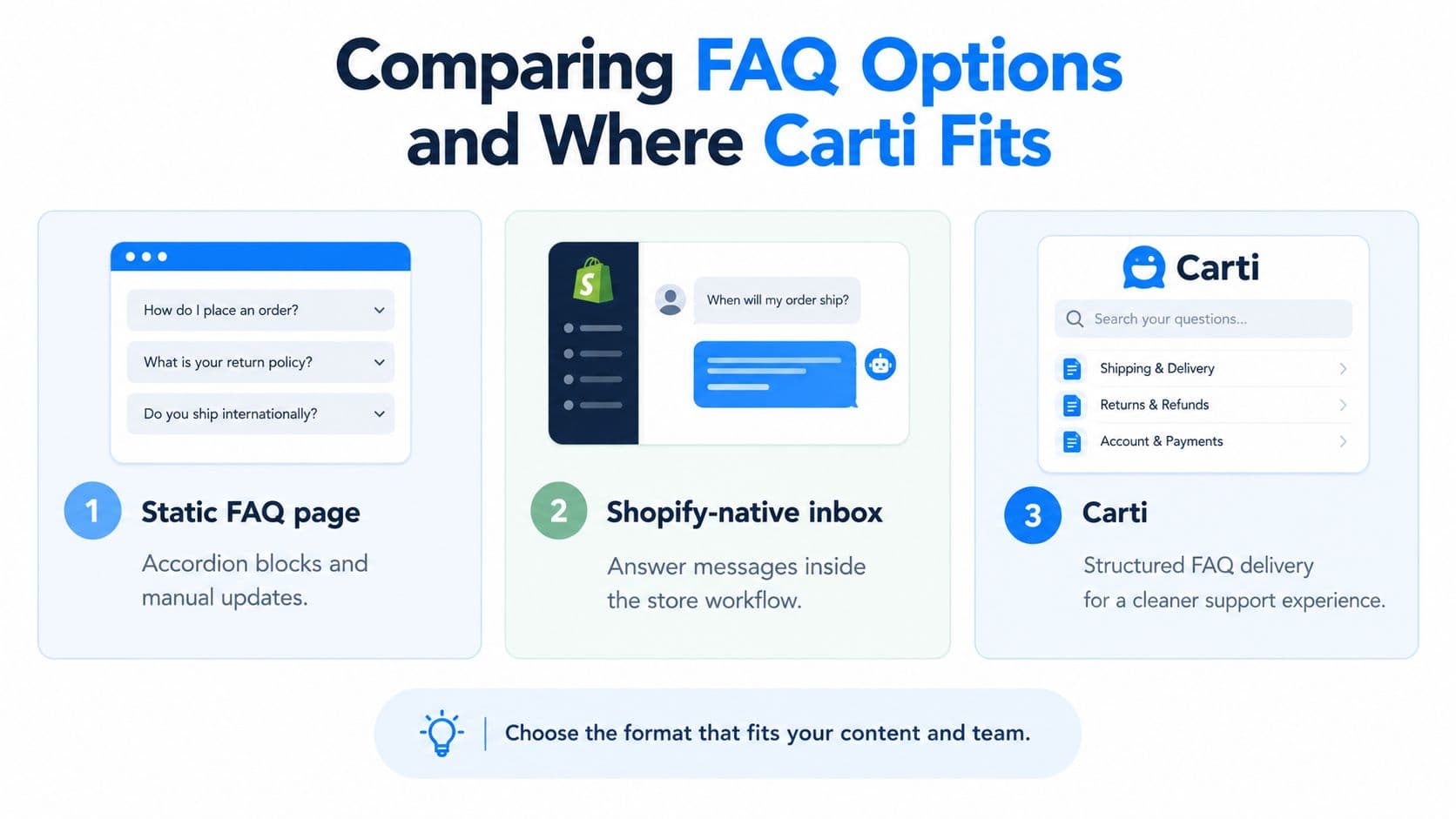 A comparison chart showing three FAQ options including static pages, Shopify native inbox, and Carti software.