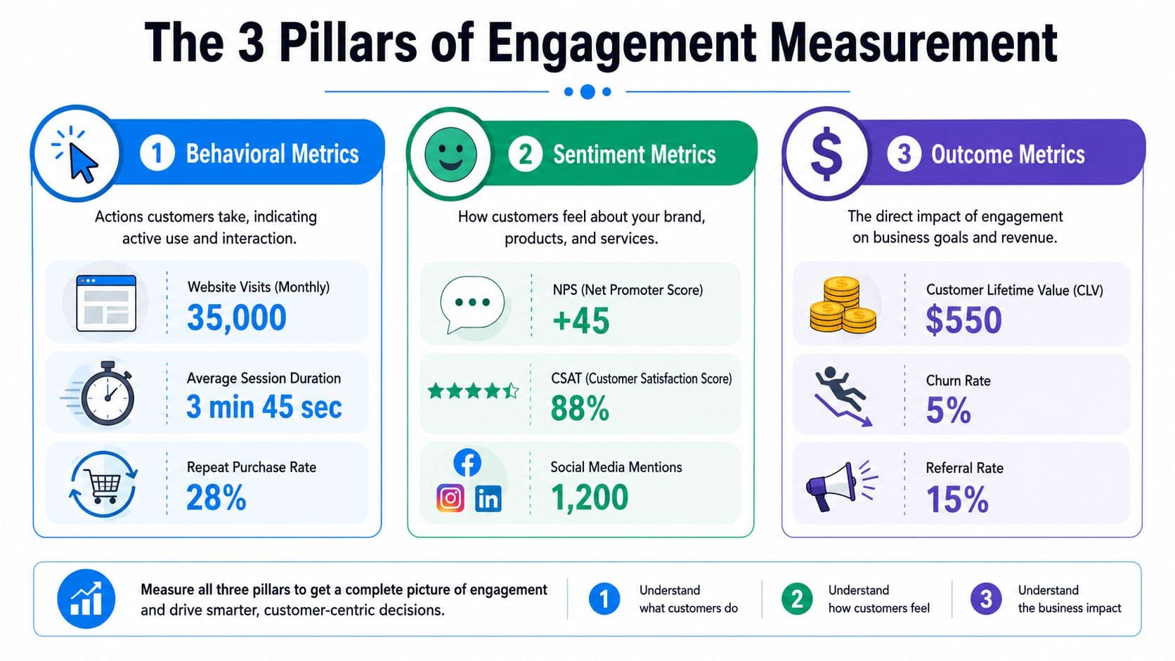 An infographic titled The 3 Pillars of Engagement Measurement, showcasing behavioral, sentiment, and outcome metrics for businesses.