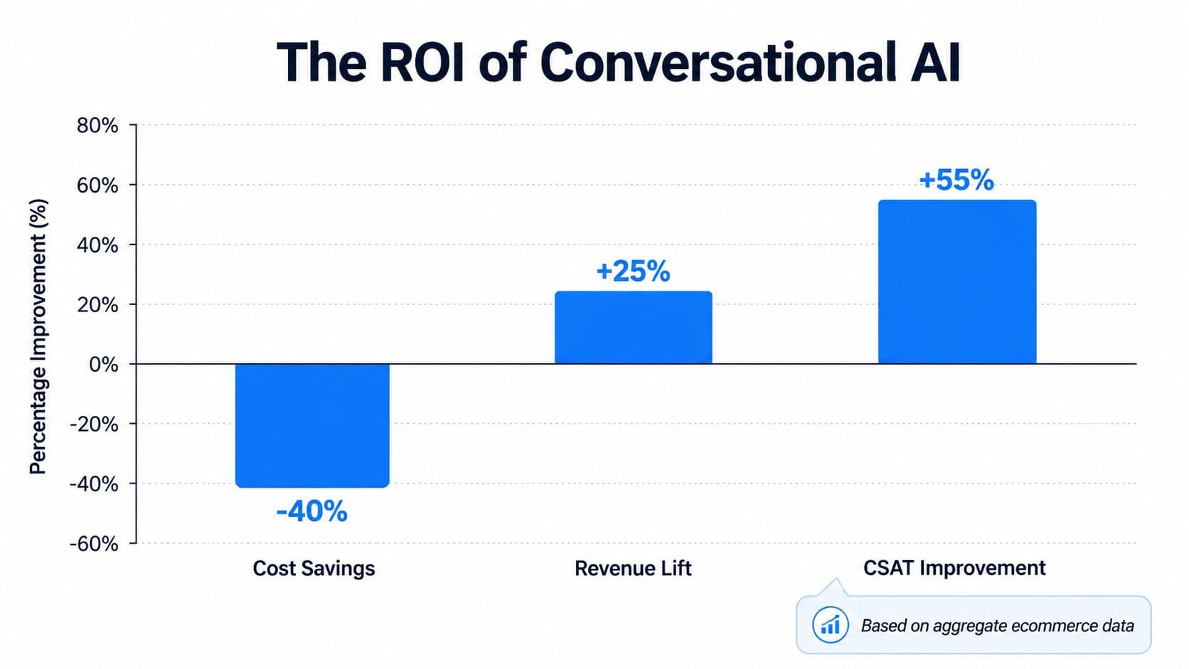 A bar chart showing the ROI of Conversational AI with cost savings, revenue lift, and CSAT improvement.