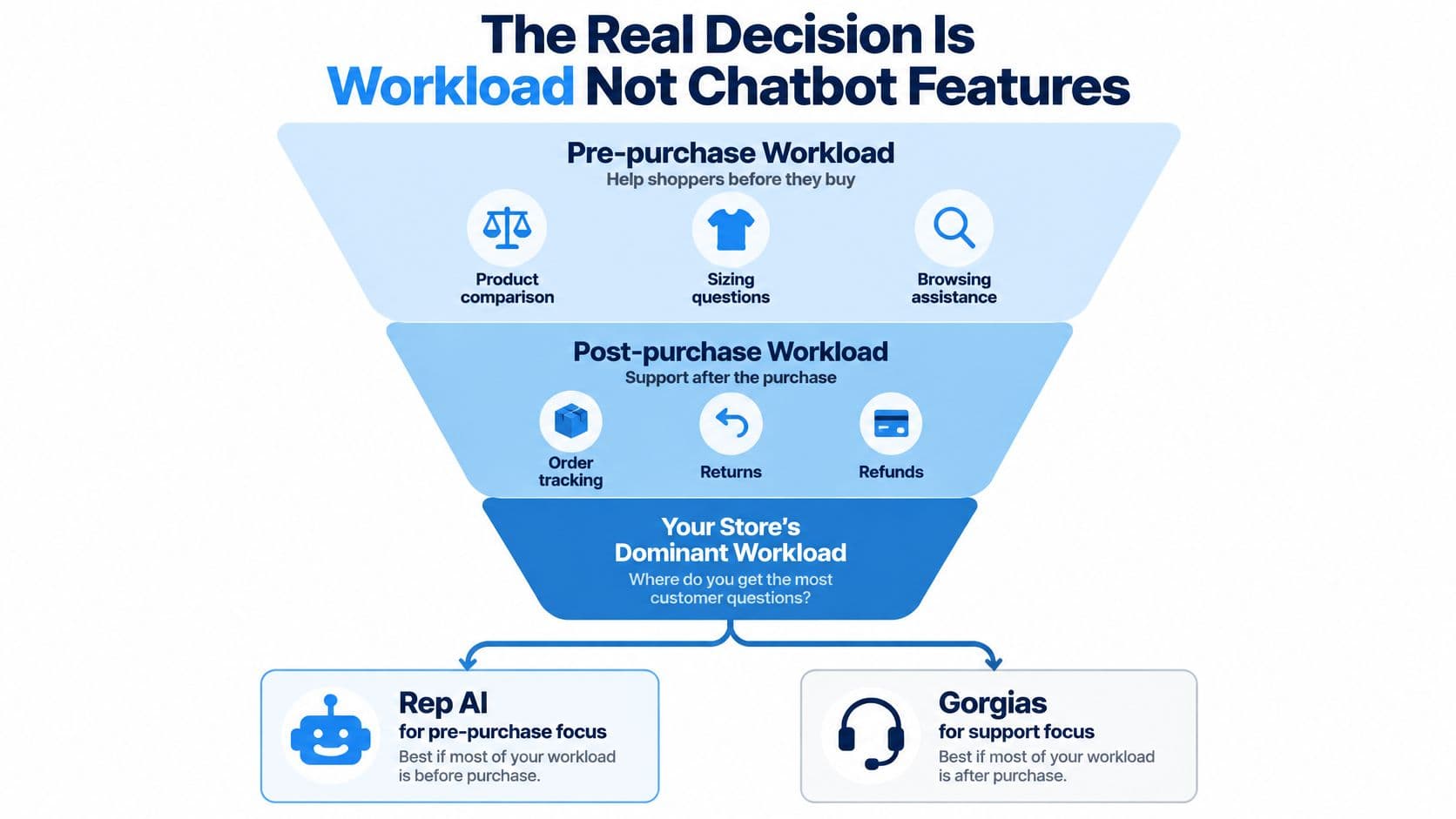 A decision framework chart comparing Rep AI and Gorgias based on pre-purchase and post-purchase customer service workloads.