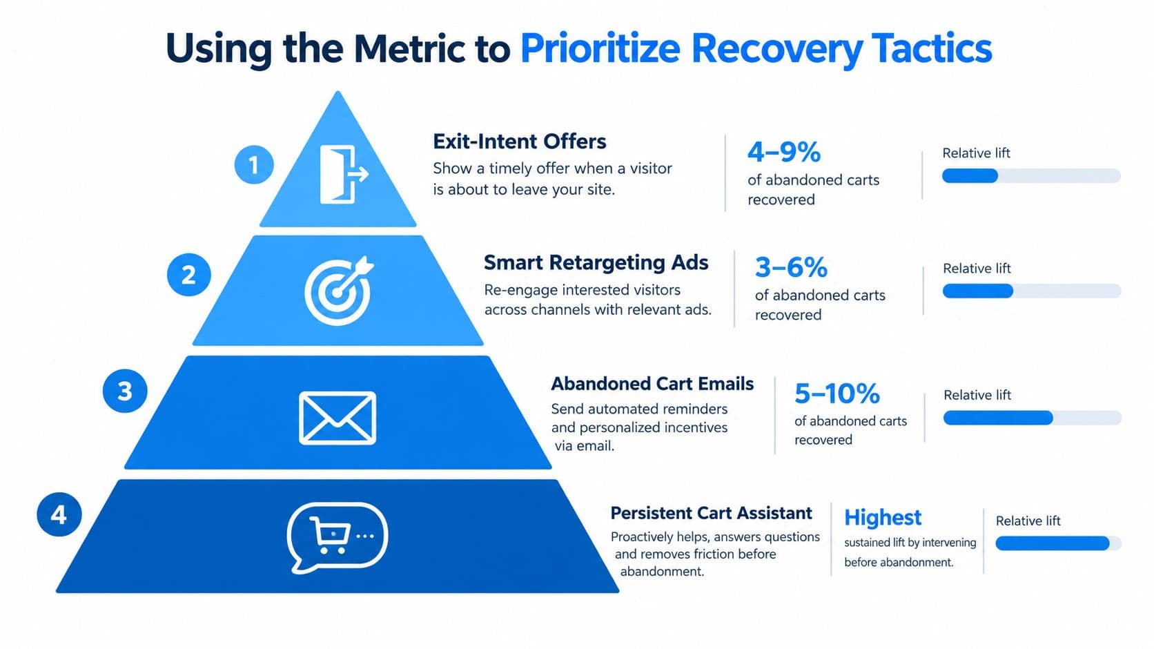 A pyramid chart illustrating four prioritized strategies to reduce cart abandonment rates and recover lost sales.