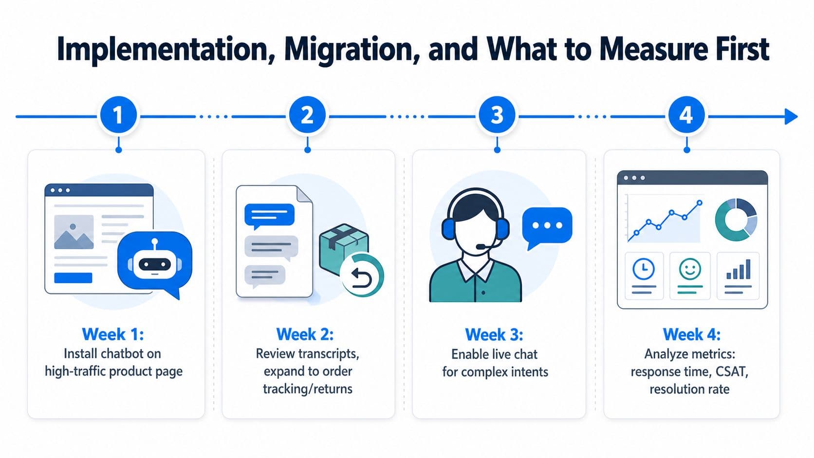 A four-week roadmap infographic illustrating the implementation and migration process of chatbot and live chat systems.