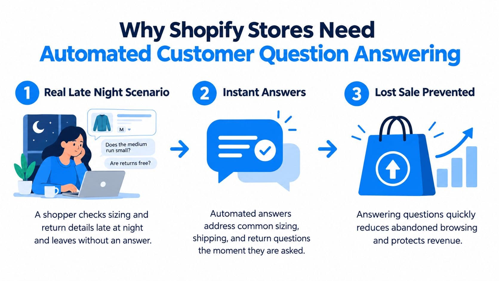 A diagram illustrating how automated customer service chatbots improve Shopify store conversion rates for online shoppers.