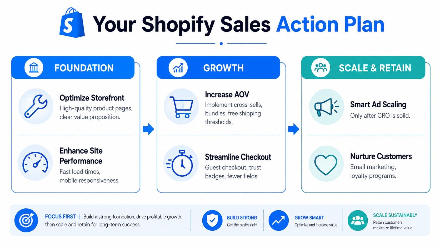 A strategic infographic outlining a three-step Shopify sales action plan: foundation, growth, and scale and retain.