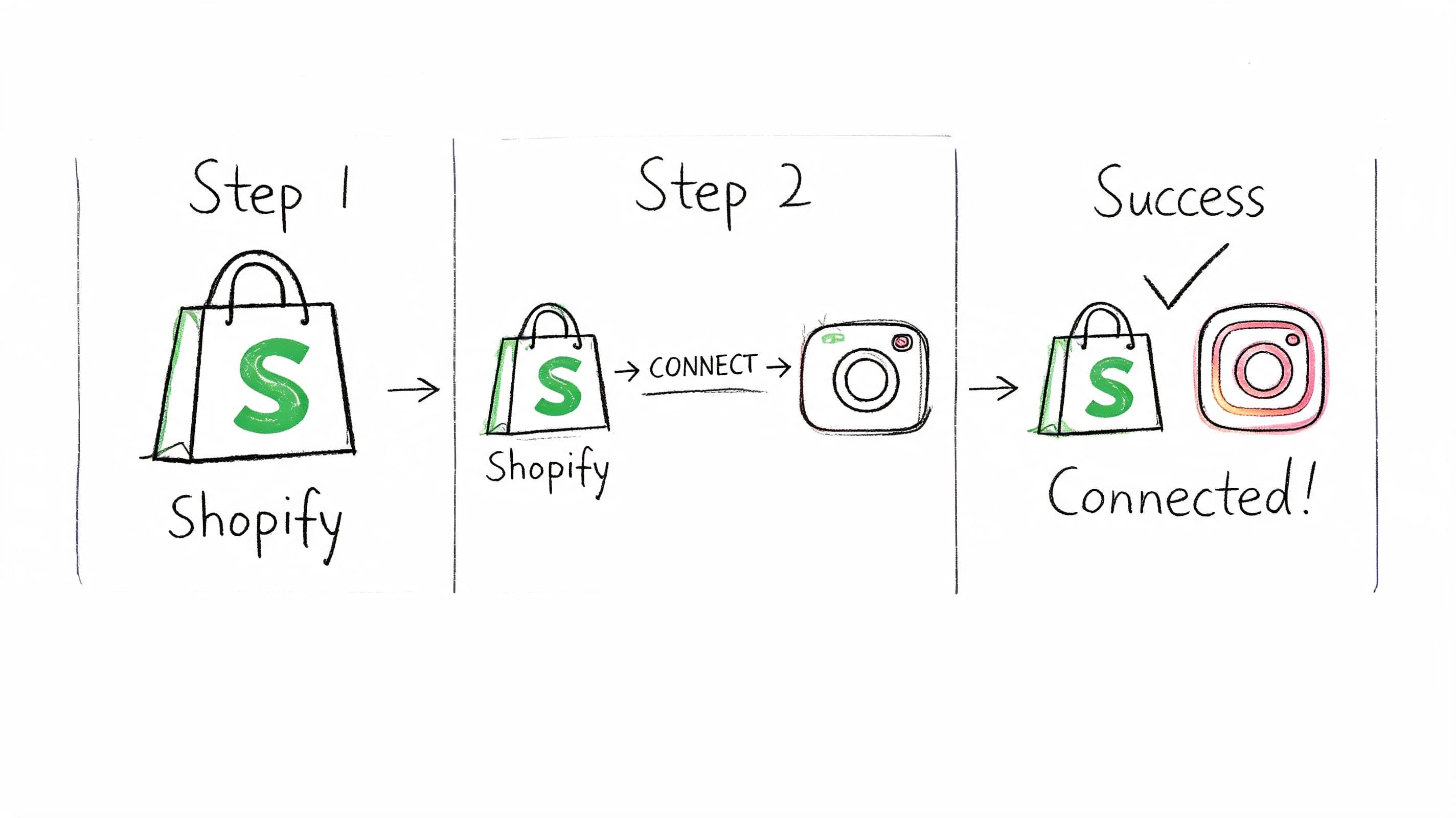 A simple three-step hand-drawn illustration showing how to connect a Shopify store to an Instagram account successfully.