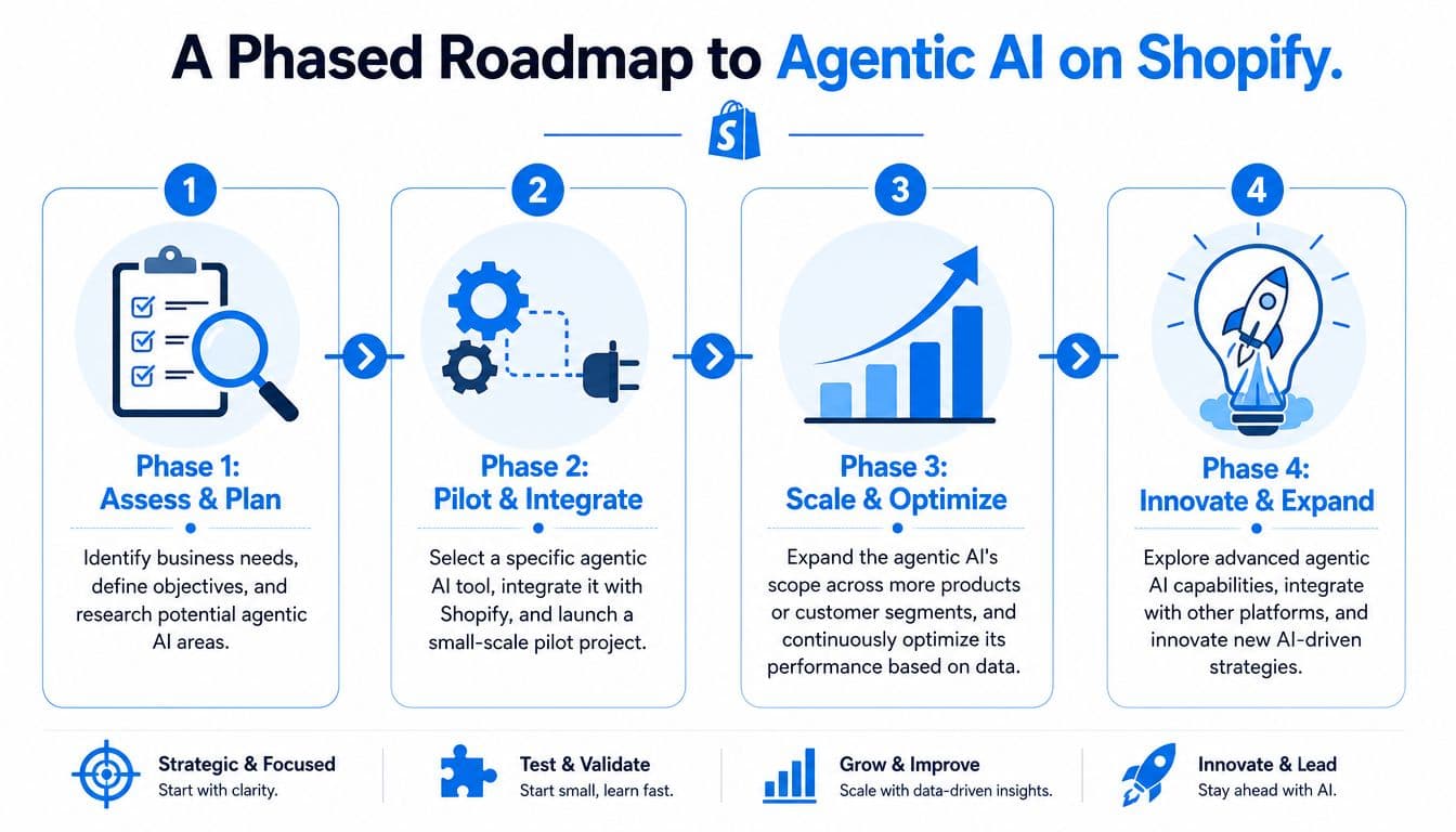 A four-phase strategic roadmap for implementing agentic AI technology within a Shopify ecommerce business environment.