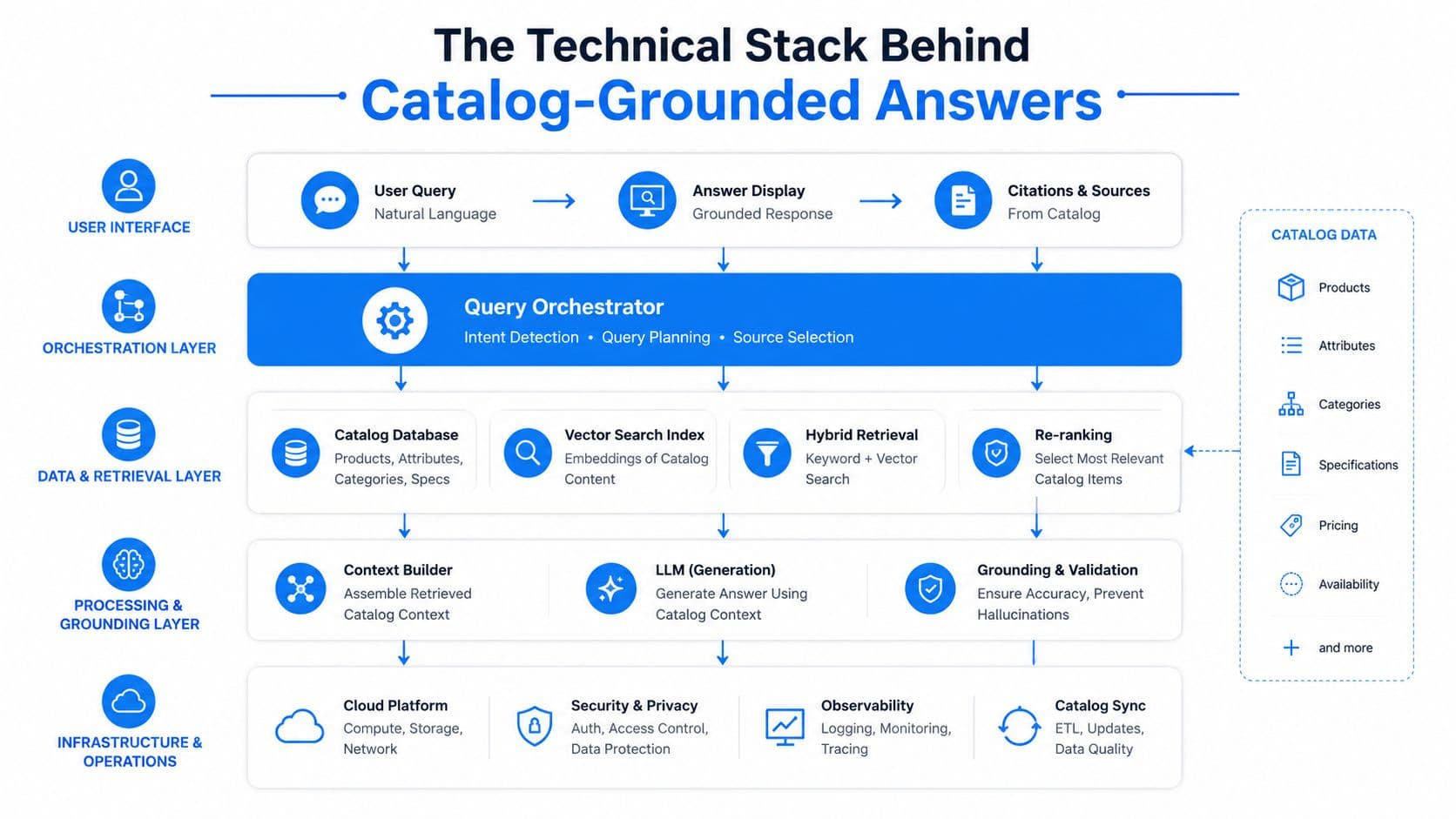 A diagram illustrating the technical stack for catalog-grounded answers in a conversational commerce system.