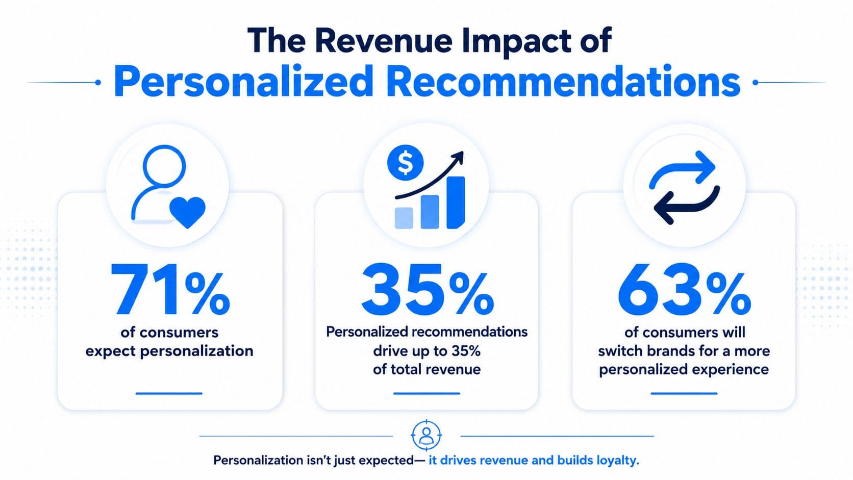 An infographic showing that 71% of consumers expect personalization and 63% will switch brands for personalized experiences.