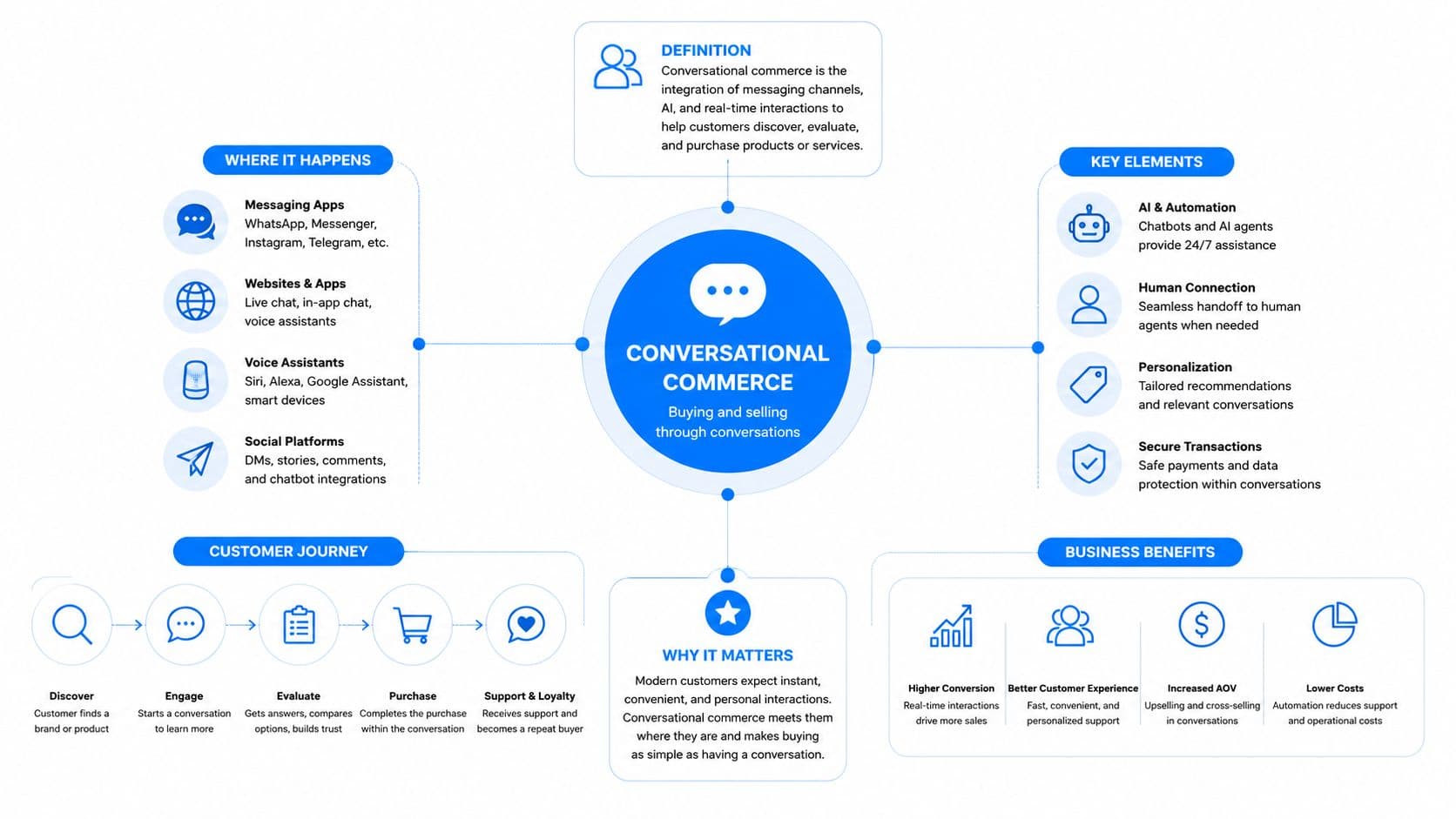 A central diagram explaining conversational commerce, outlining its definition, key elements, customer journey, and primary business benefits.