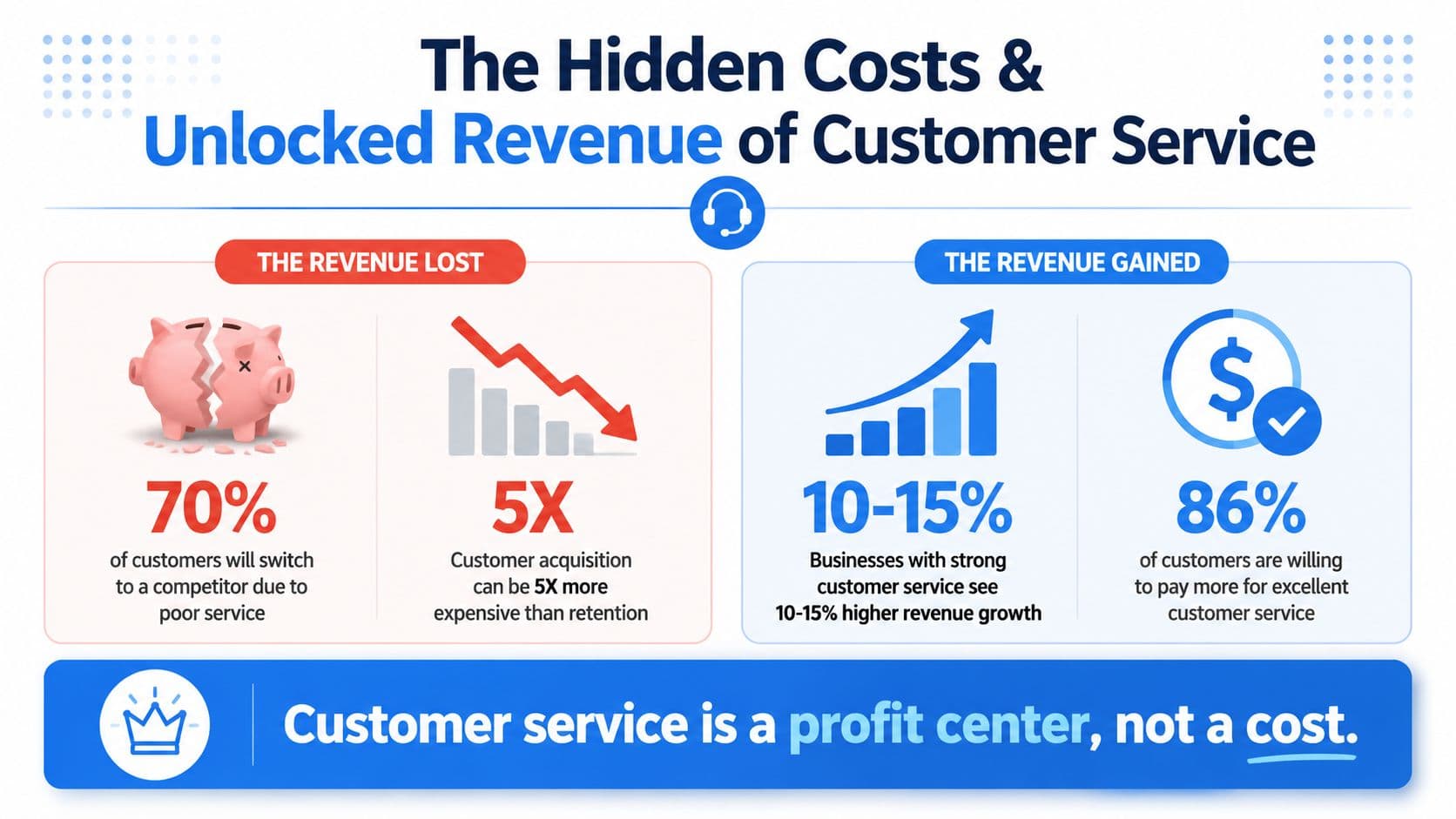 An infographic showing that customer service is a revenue generator, impacting both lost and gained business growth.